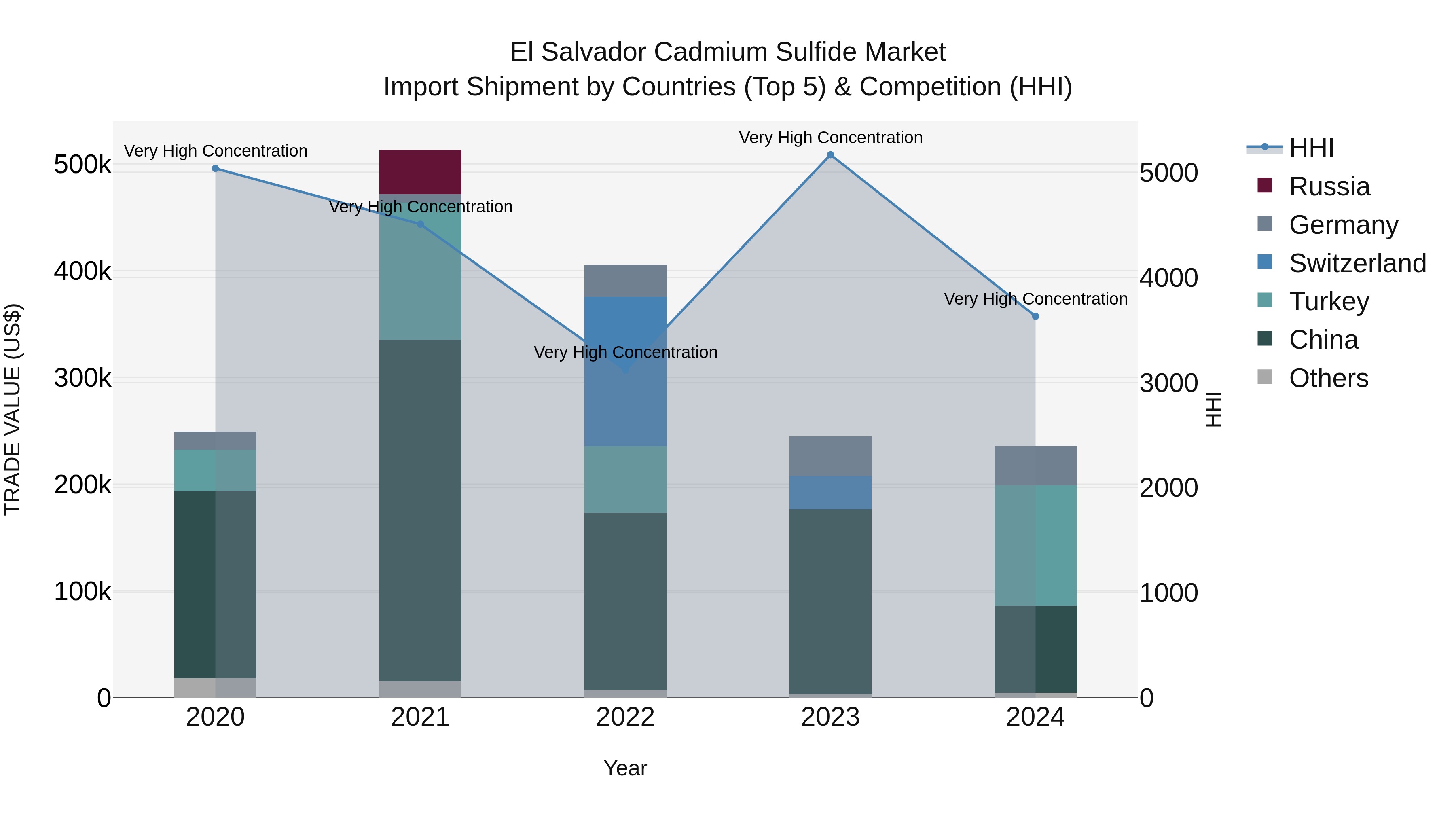 El Salvador Cadmium Sulfide Market Top 5 Importing Countries and Market Competition (HHI) Analysis