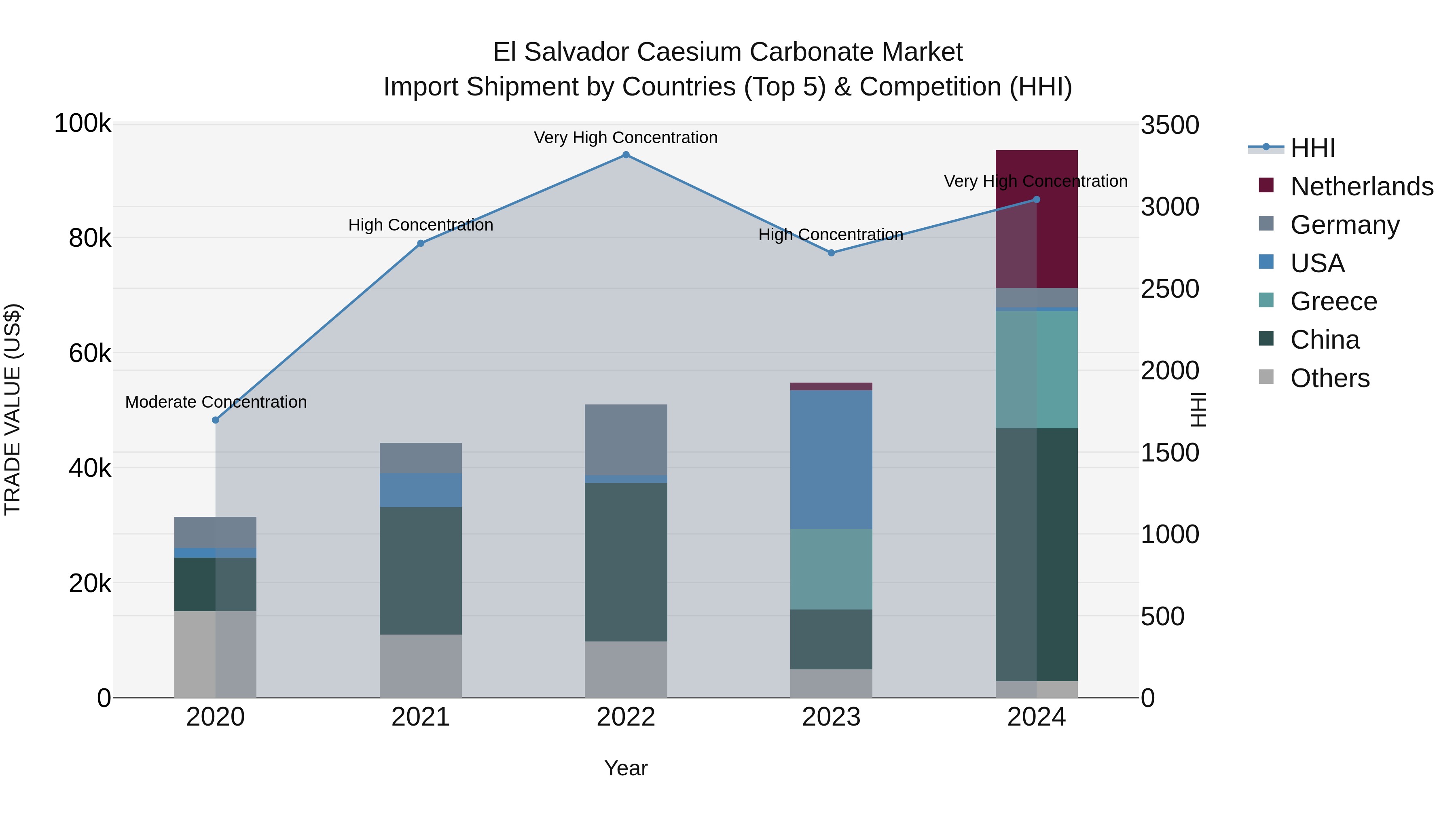 El Salvador Caesium Carbonate Market Top 5 Importing Countries and Market Competition (HHI) Analysis