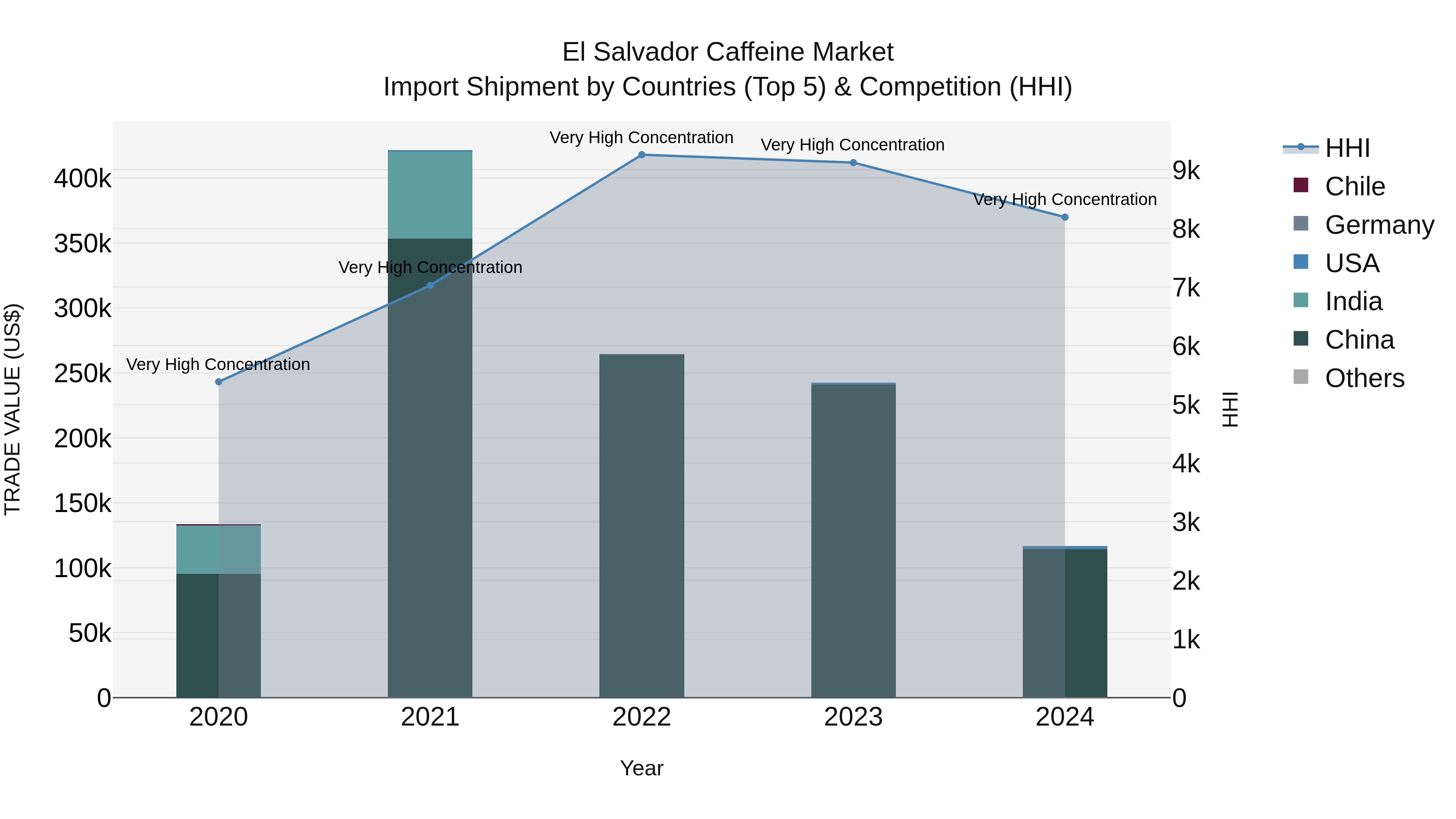 El Salvador Caffeine Market Top 5 Importing Countries and Market Competition (HHI) Analysis