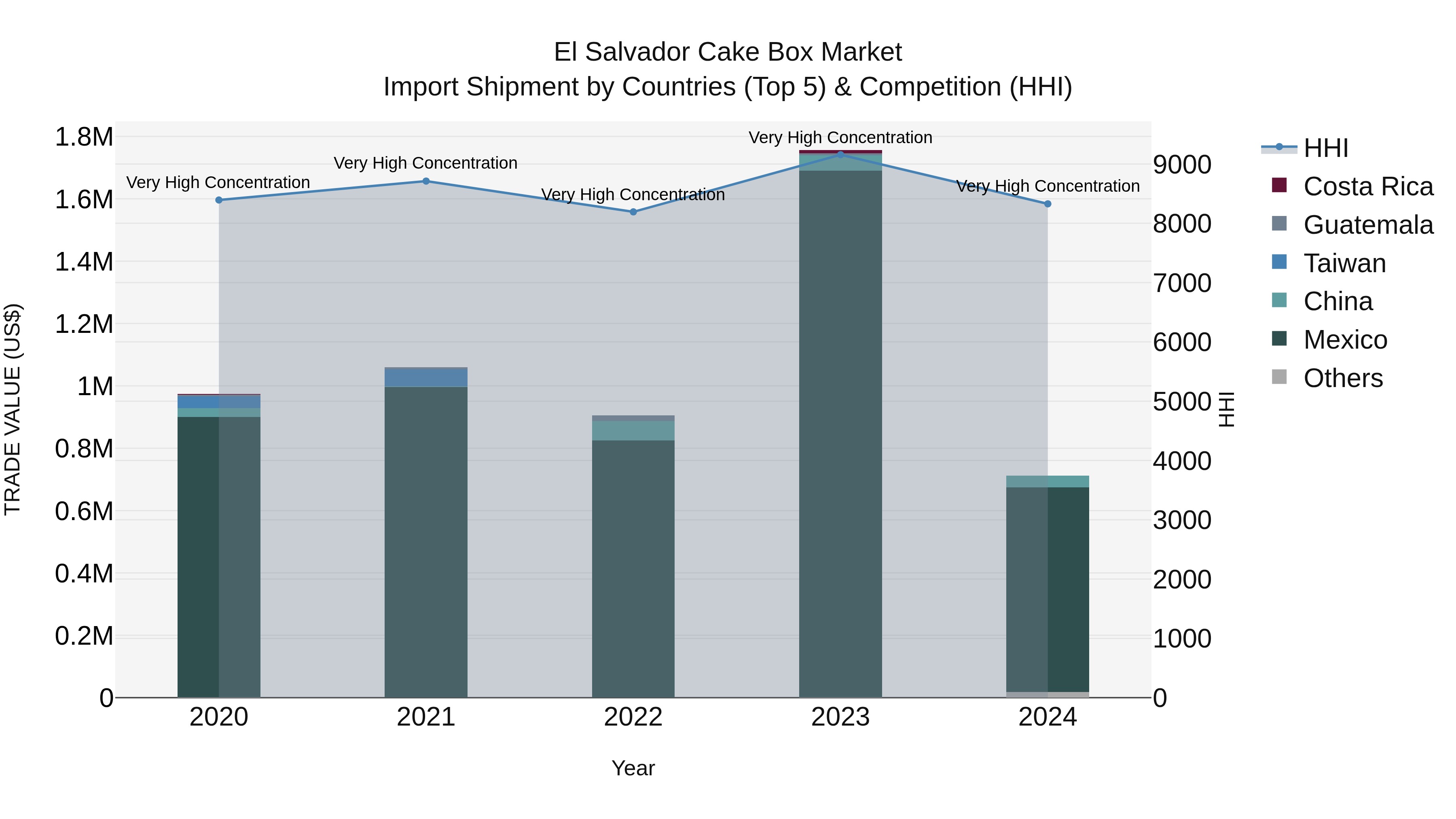 El Salvador Cake Box Market Top 5 Importing Countries and Market Competition (HHI) Analysis