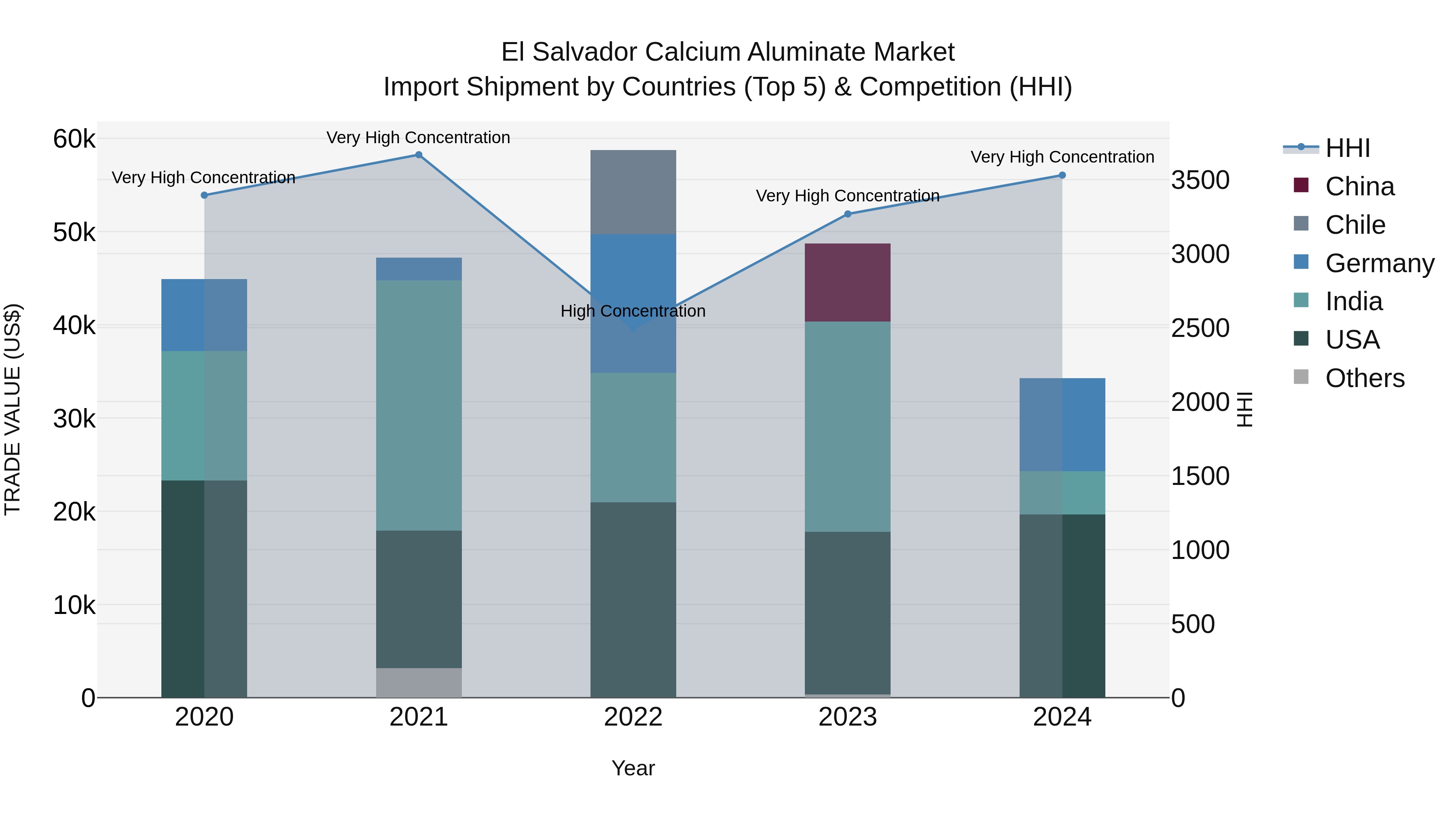 El Salvador Calcium Aluminate Market Top 5 Importing Countries and Market Competition (HHI) Analysis
