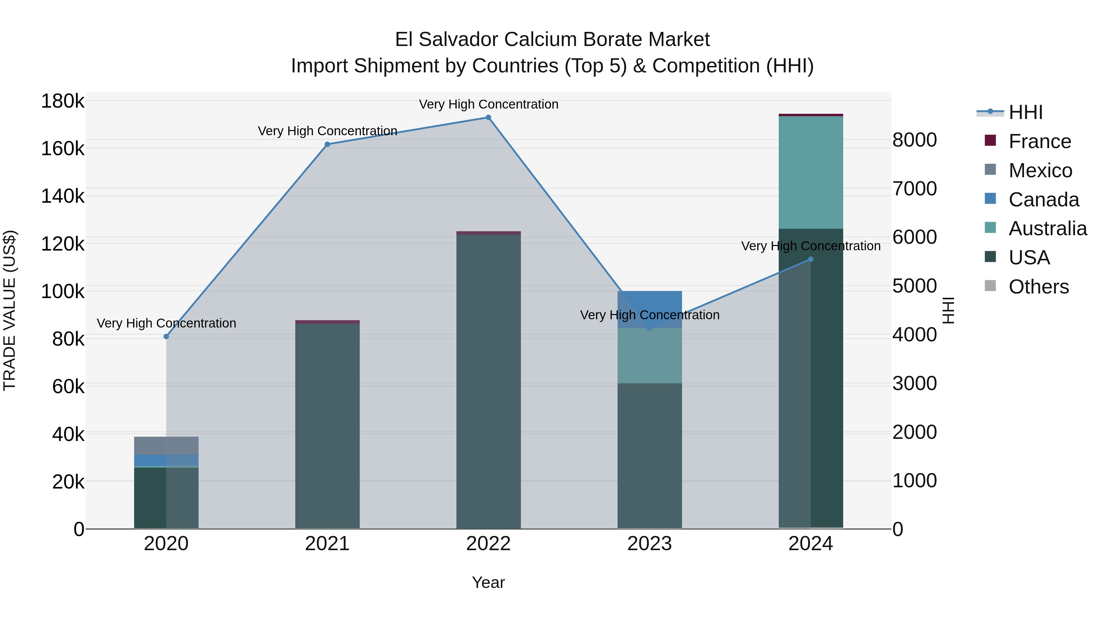 El Salvador Calcium Borate Market Top 5 Importing Countries and Market Competition (HHI) Analysis