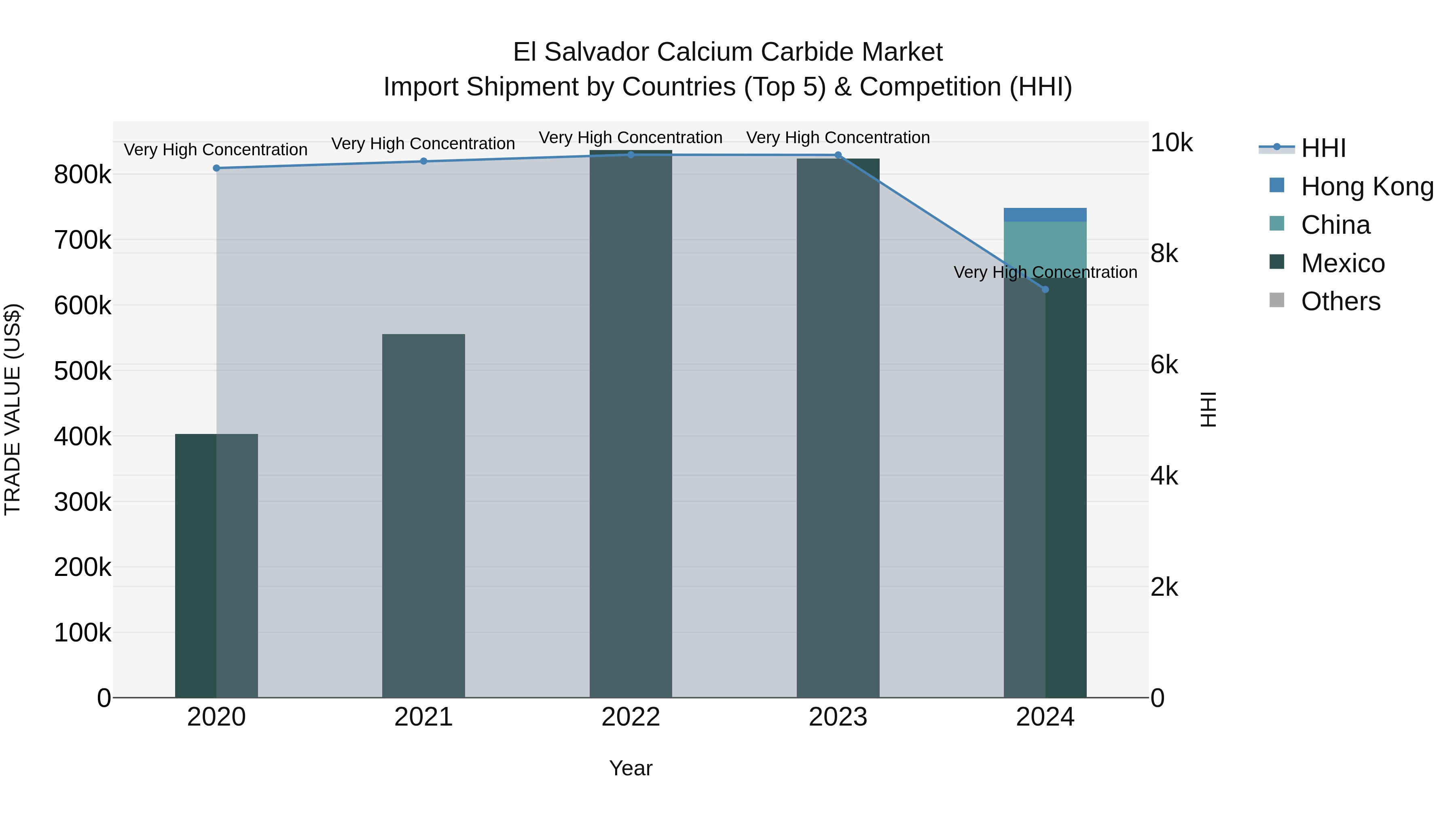 El Salvador Calcium Carbide Market Top 5 Importing Countries and Market Competition (HHI) Analysis