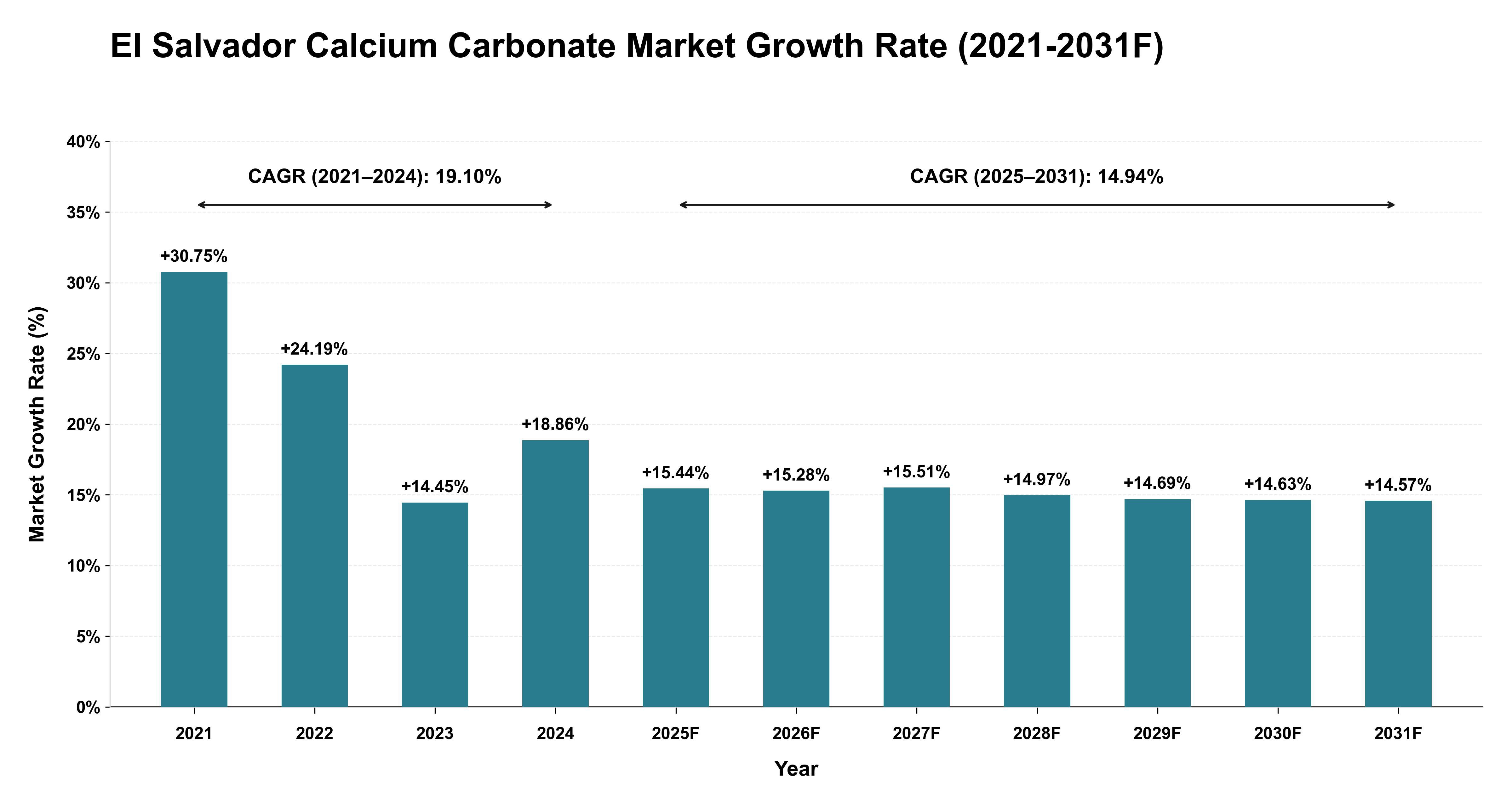 El Salvador Calcium Carbonate Market Year-wise Growth Rate (2021-2031F)