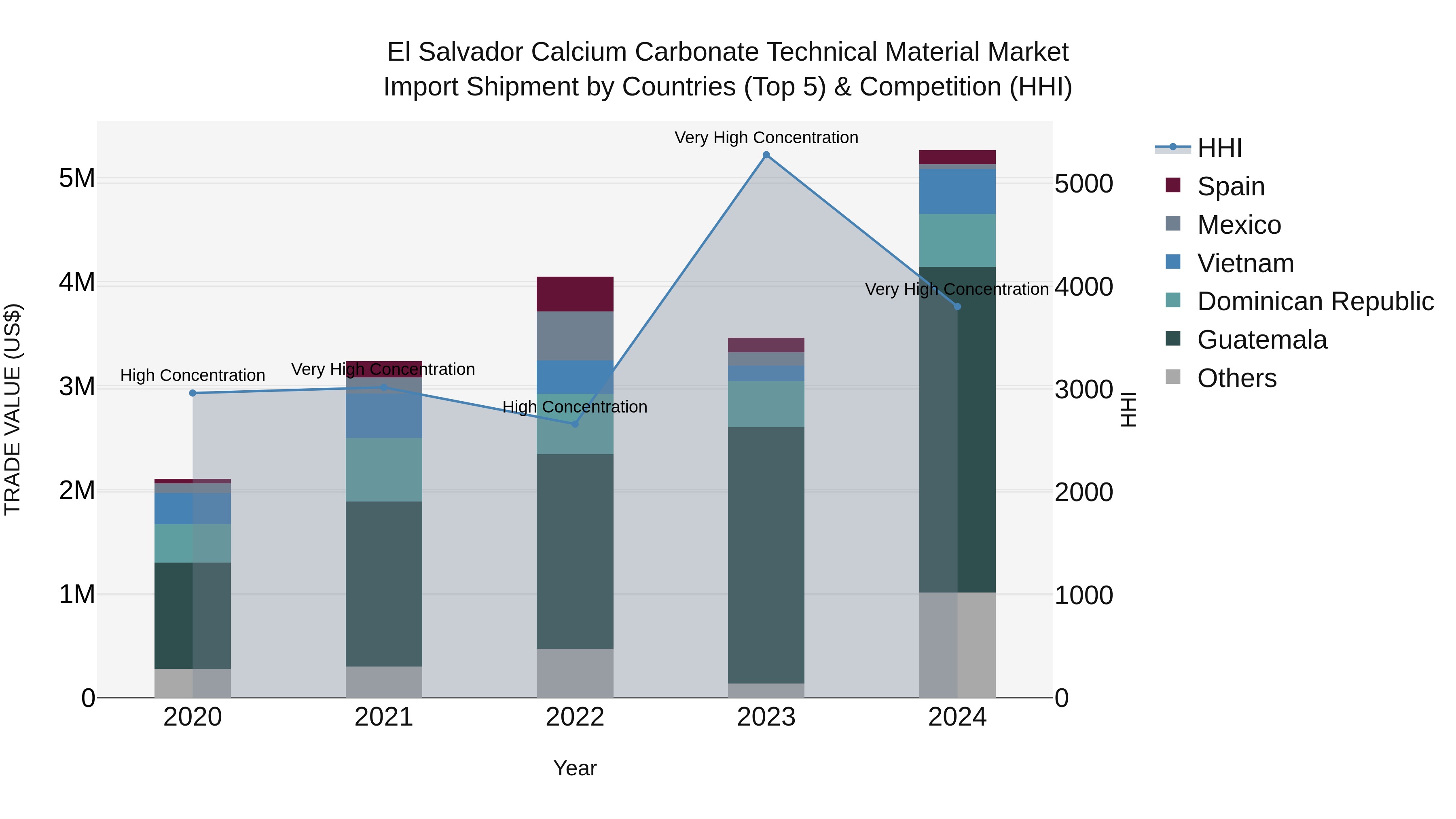 El Salvador Calcium Carbonate Technical Material Market Top 5 Importing Countries and Market Competition (HHI) Analysis