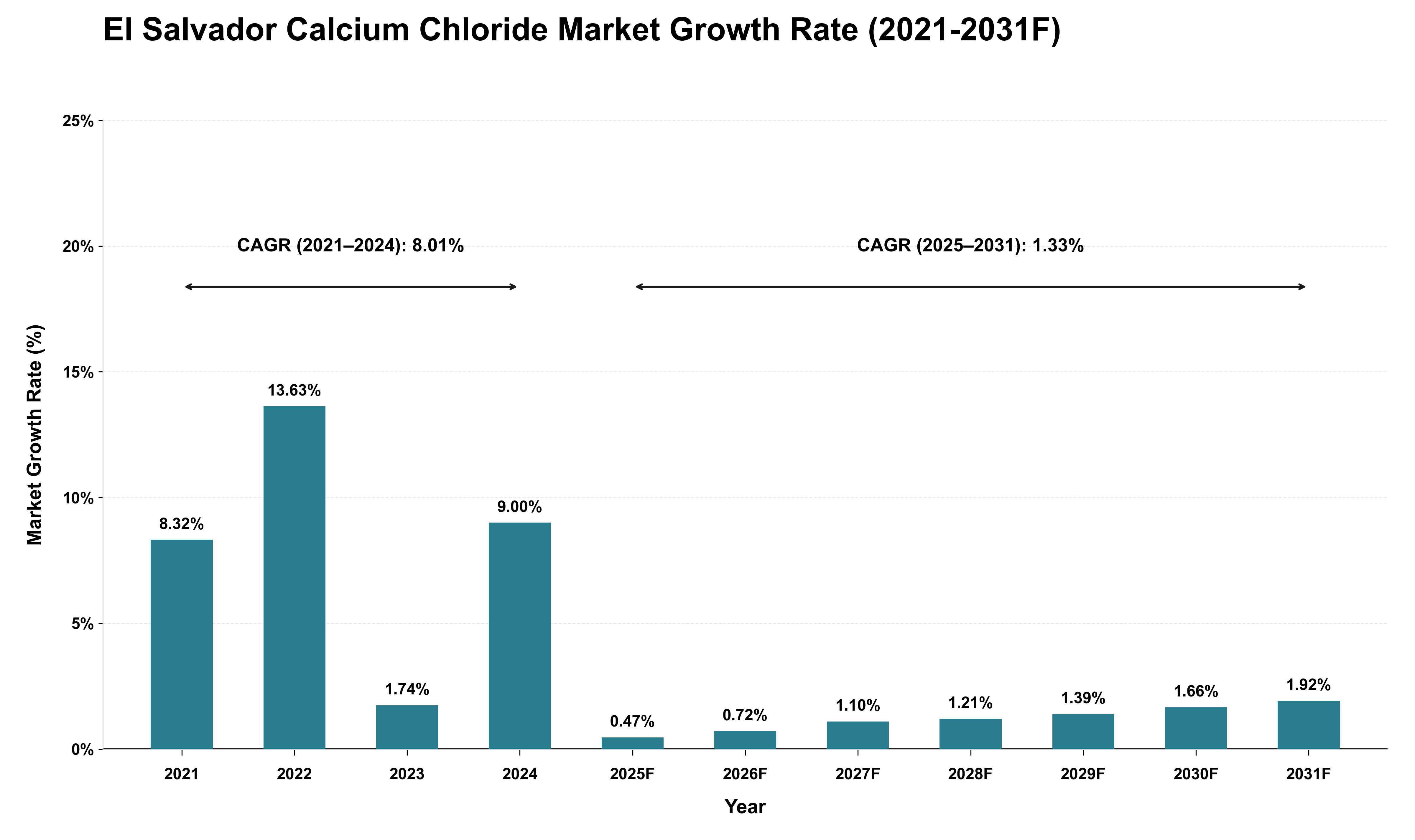 El Salvador Calcium Chloride Market Growth Rate Analysis (2021 - 2031)