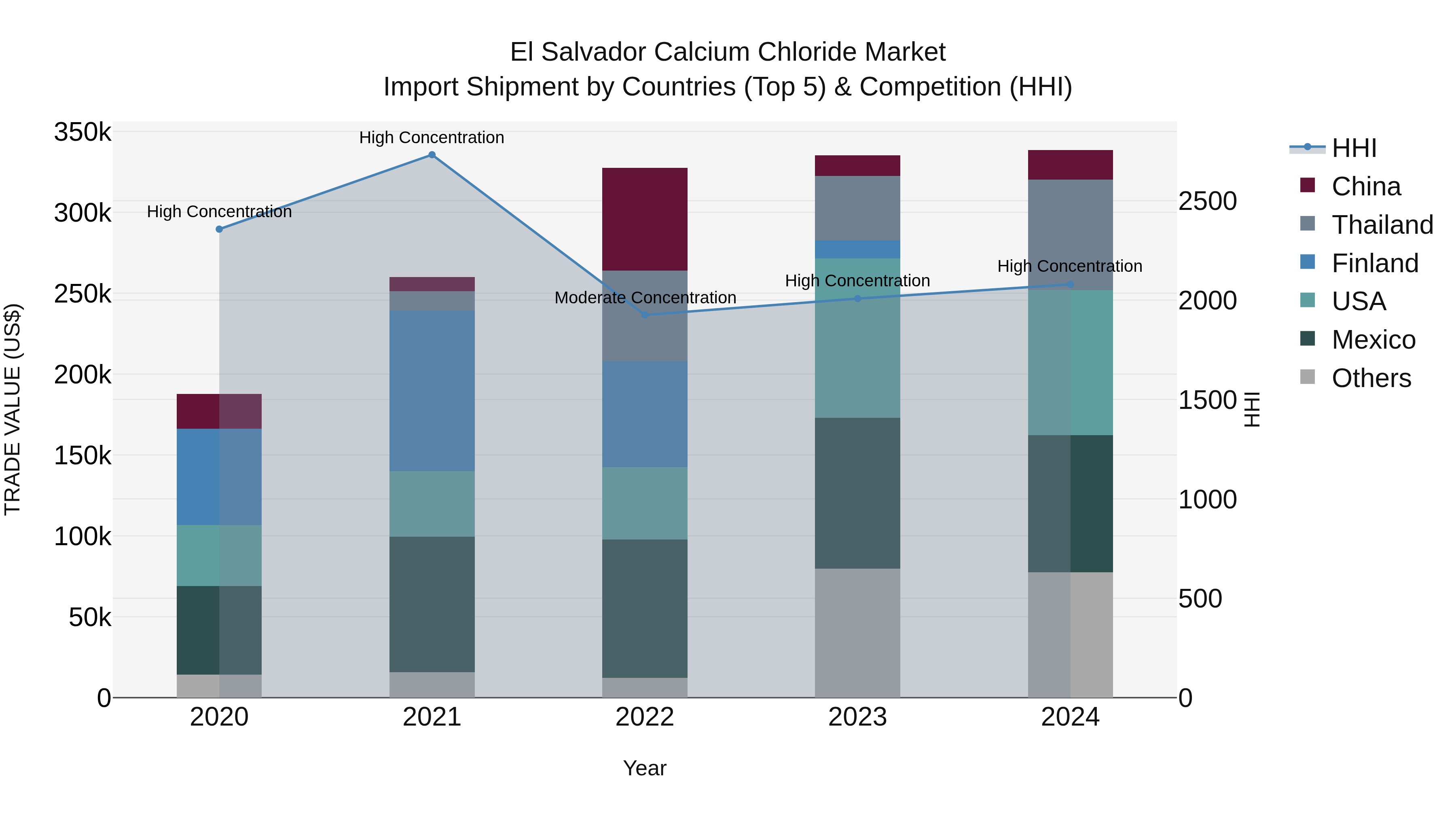El Salvador Calcium Chloride Market Top 5 Importing Countries and Market Competition (HHI) Analysis