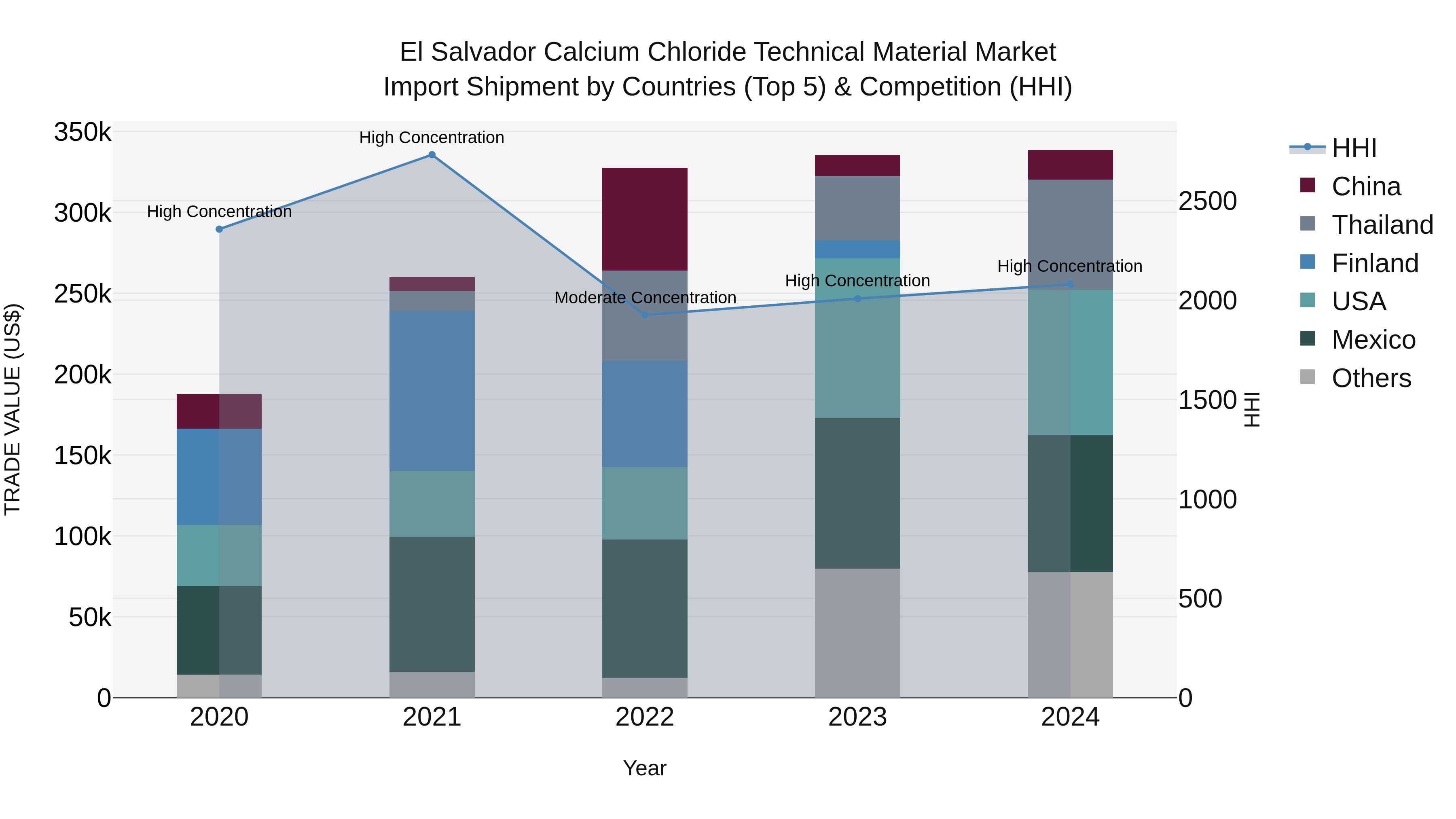 El Salvador Calcium Chloride Technical Material Market Top 5 Importing Countries and Market Competition (HHI) Analysis