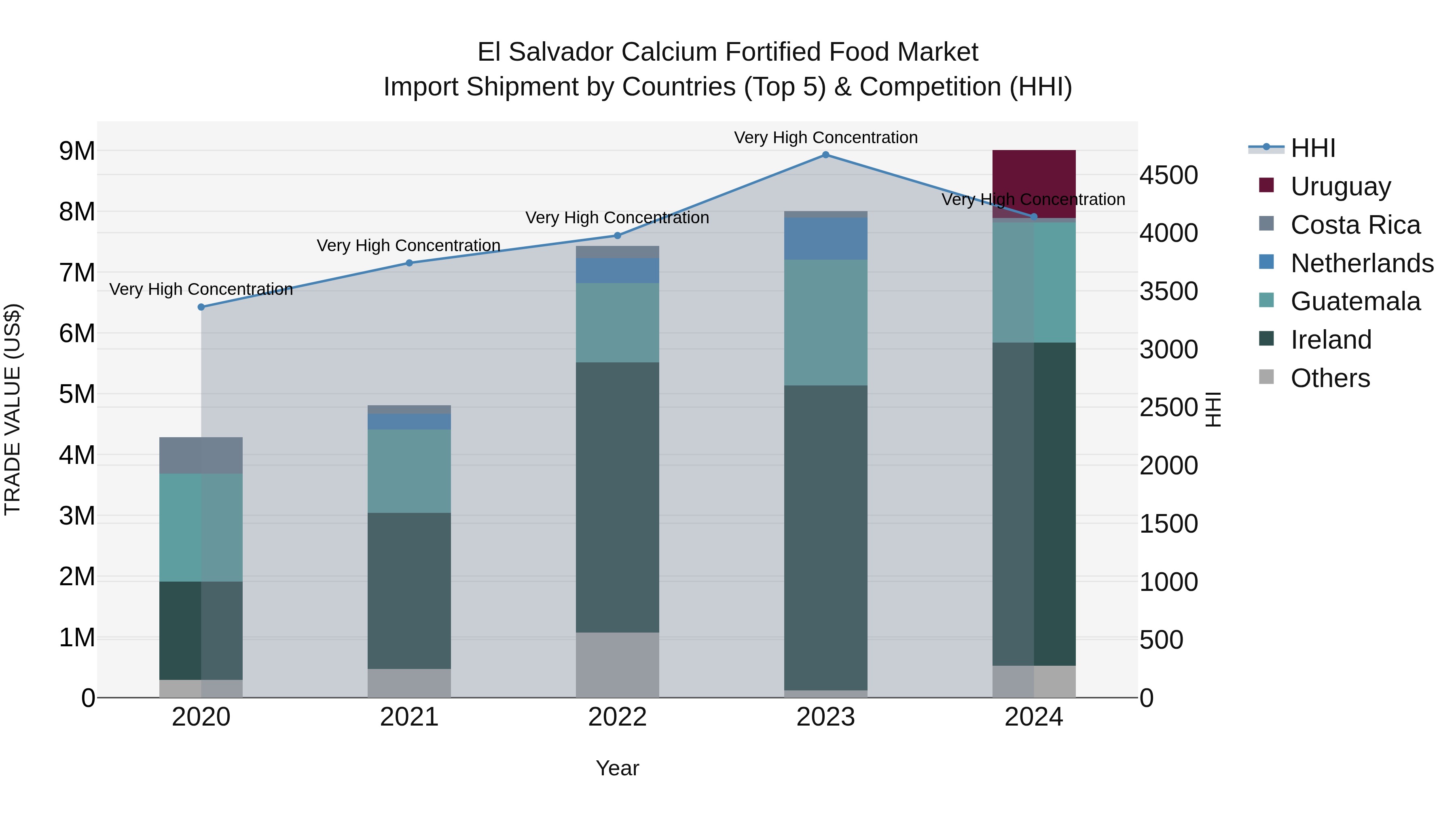 El Salvador Calcium Fortified Food Market Top 5 Importing Countries and Market Competition (HHI) Analysis