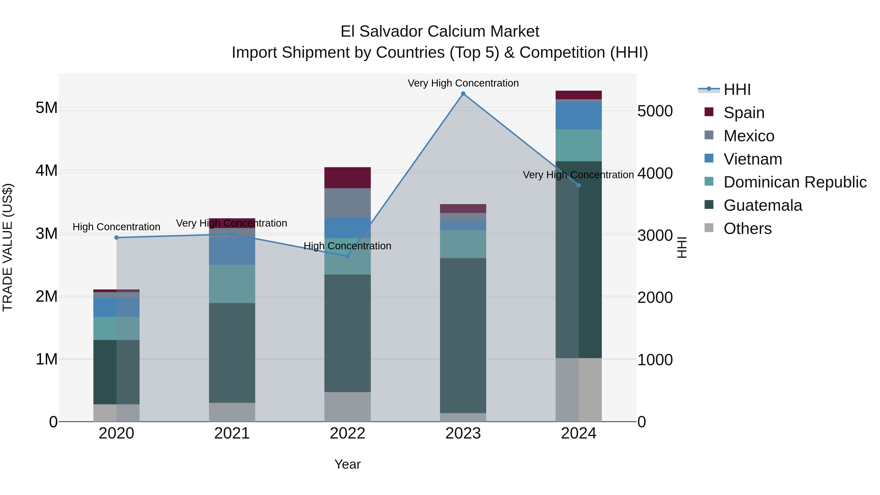 El Salvador Calcium Market Top 5 Importing Countries and Market Competition (HHI) Analysis