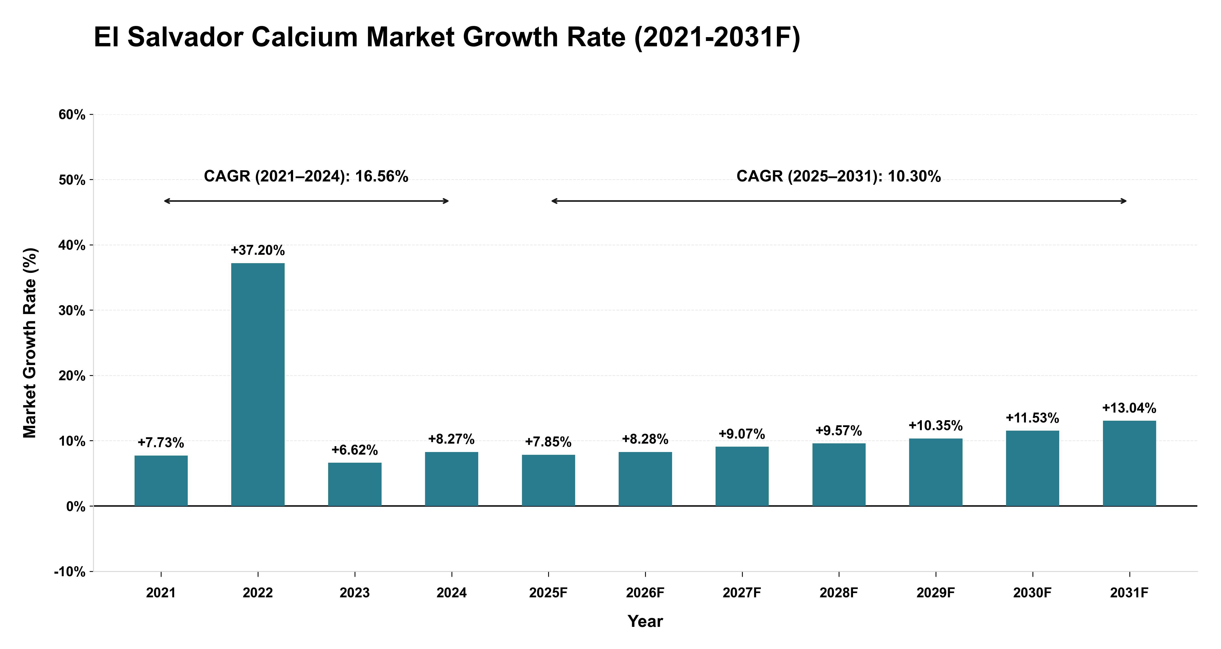 El Salvador Calcium Market Year-wise Growth Rate (2021-2031F)