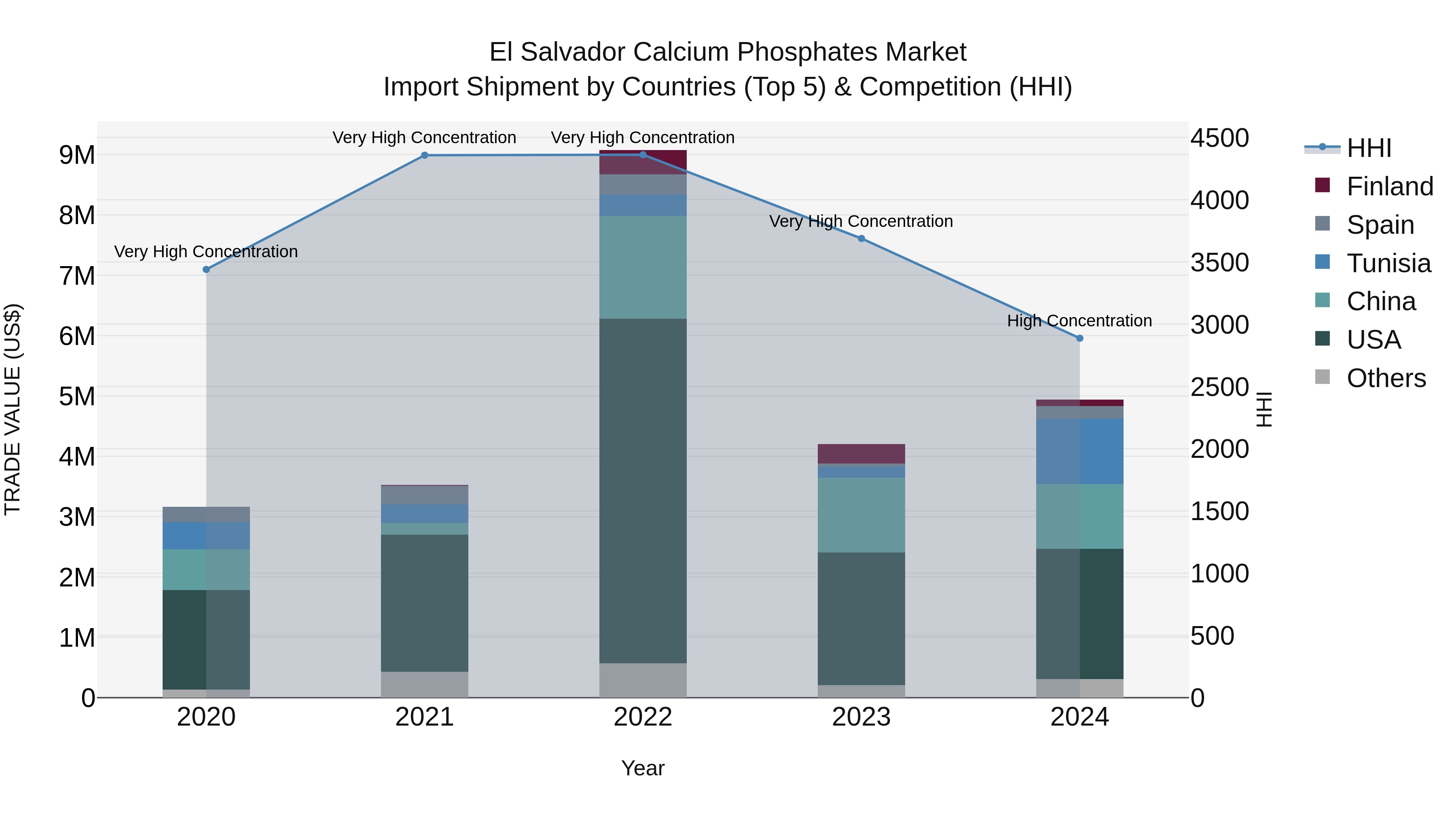 El Salvador Calcium Phosphates Market Top 5 Importing Countries and Market Competition (HHI) Analysis