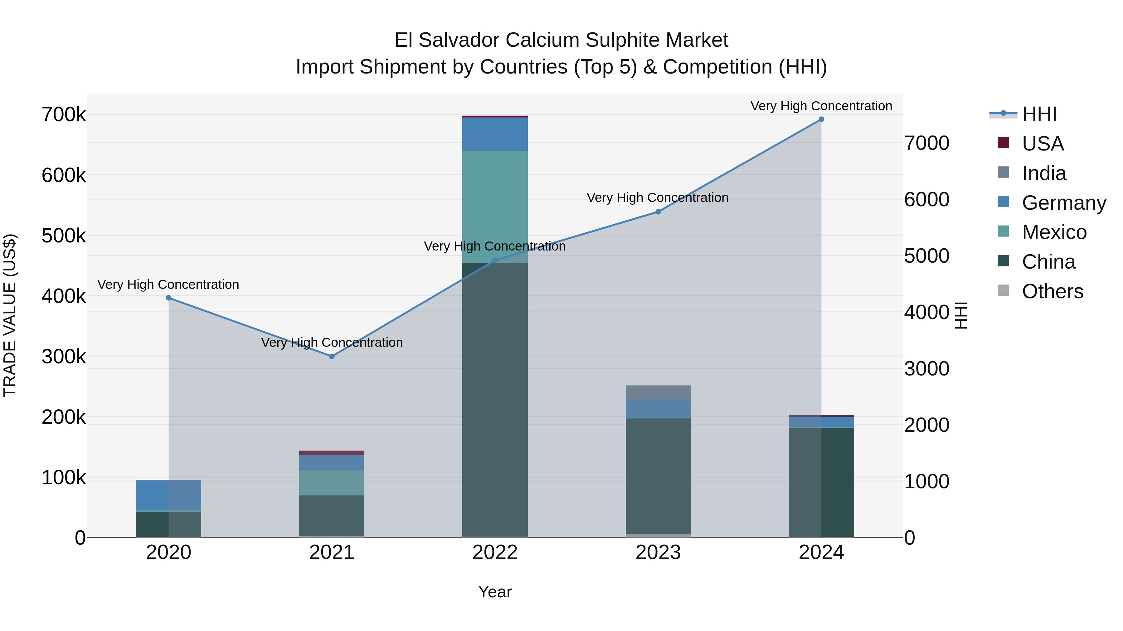 El Salvador Calcium Sulphite Market Top 5 Importing Countries and Market Competition (HHI) Analysis