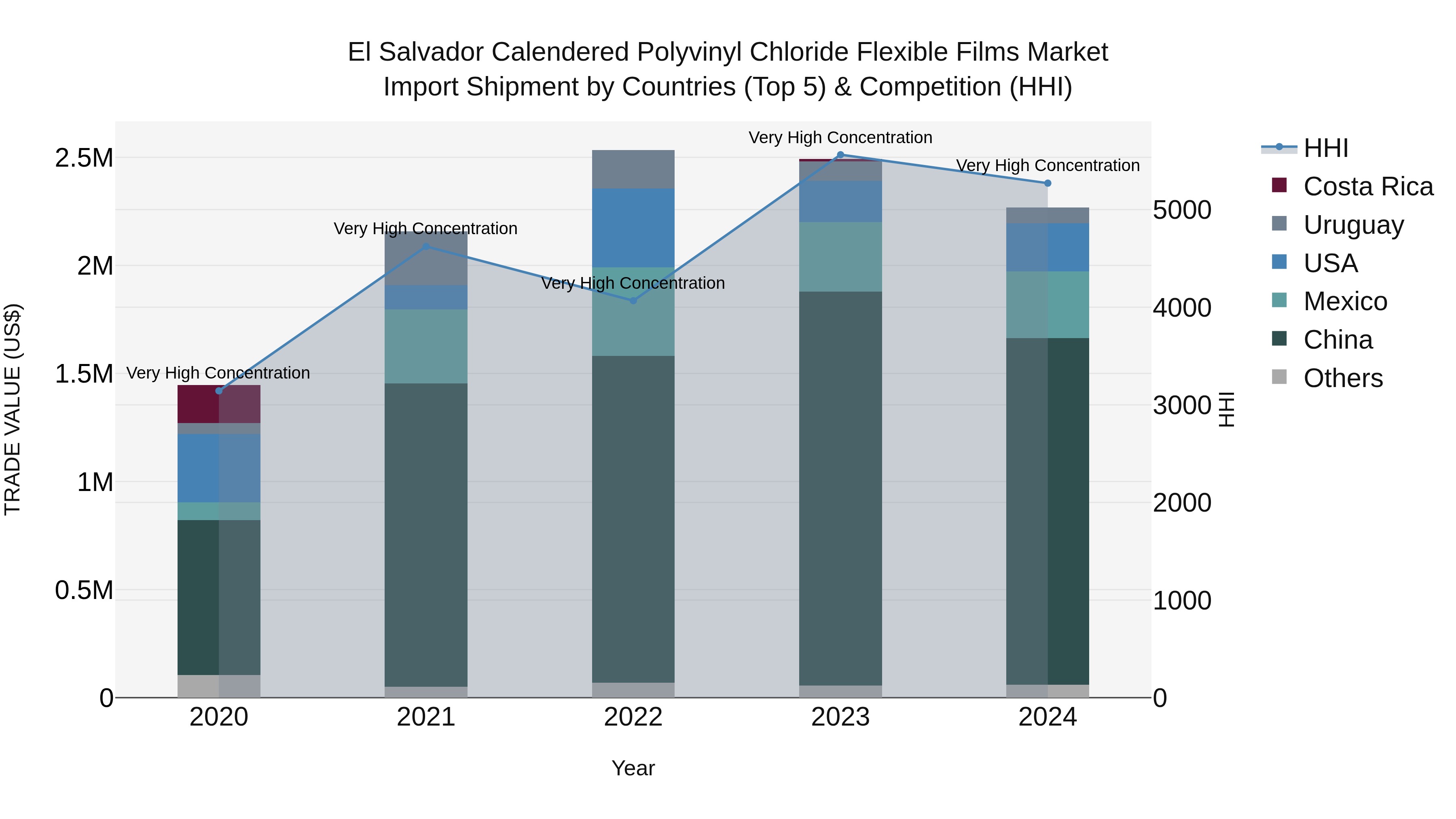 El Salvador Calendered Polyvinyl Chloride Flexible Films Market Top 5 Importing Countries and Market Competition (HHI) Analysis