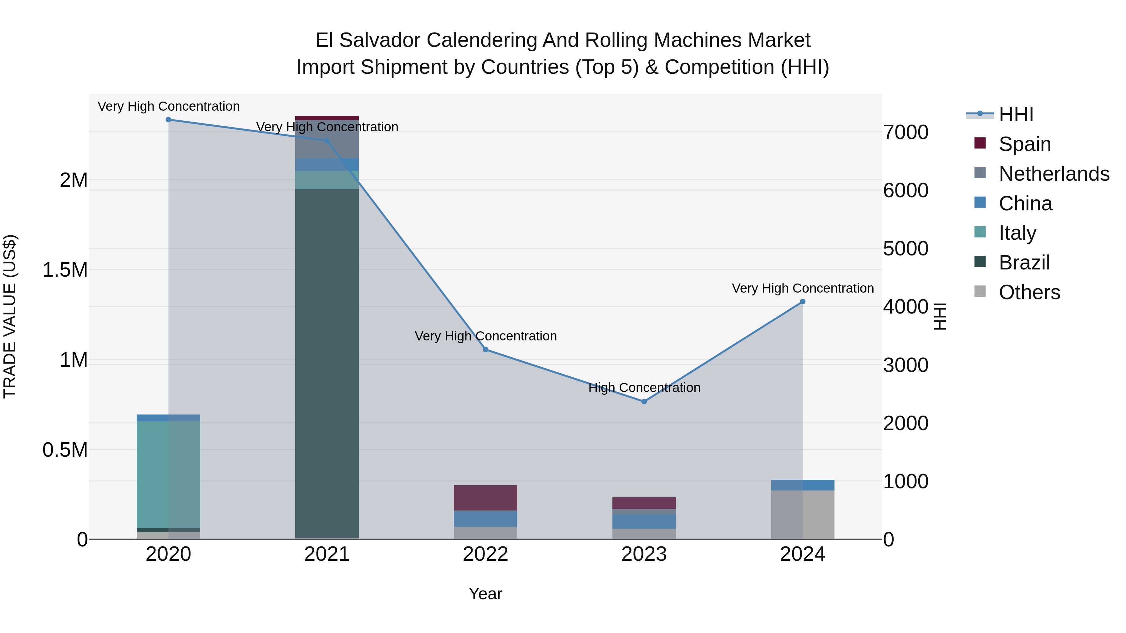 El Salvador Calendering And Rolling Machines Market Top 5 Importing Countries and Market Competition (HHI) Analysis