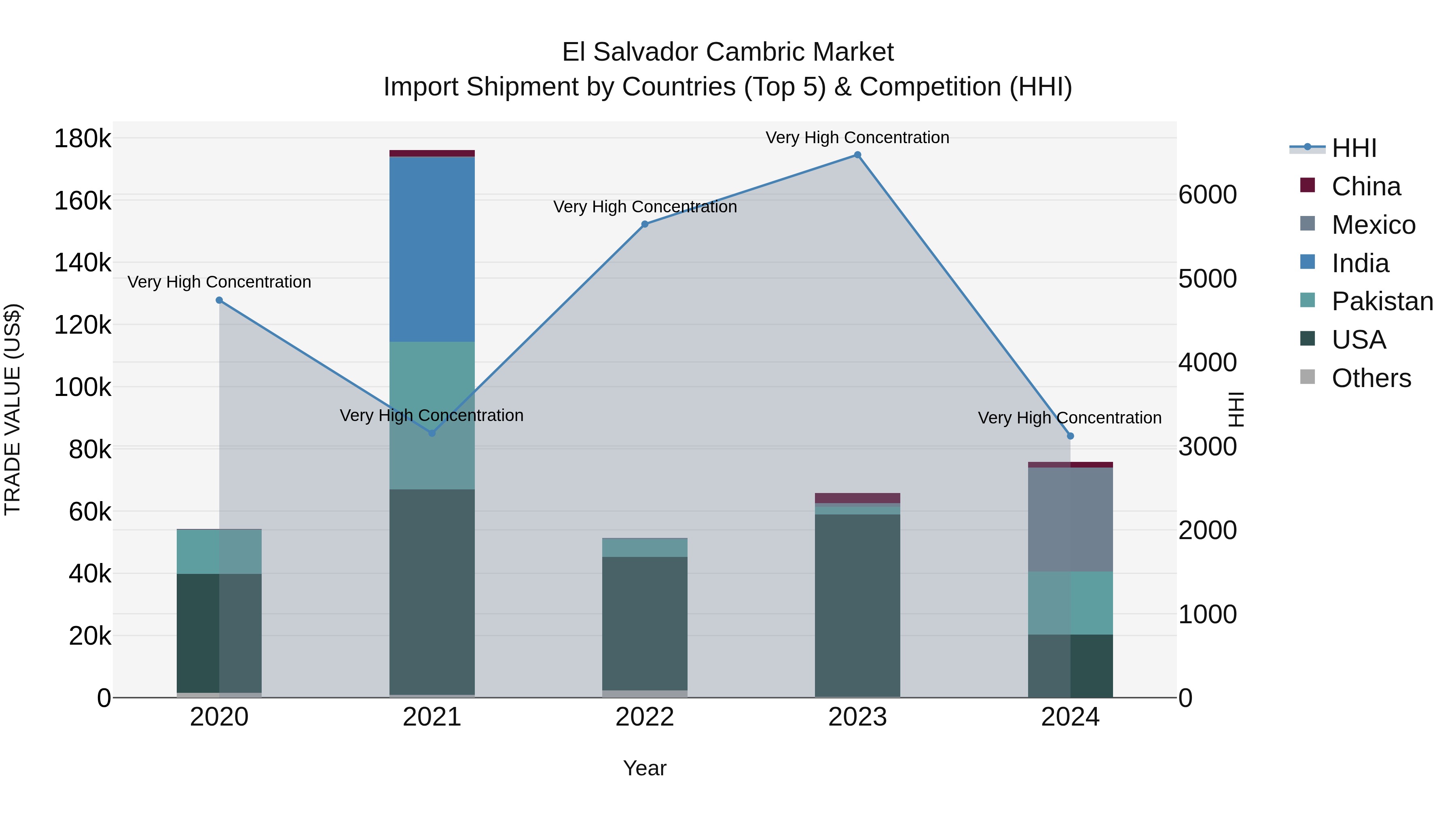 El Salvador Cambric Market Top 5 Importing Countries and Market Competition (HHI) Analysis
