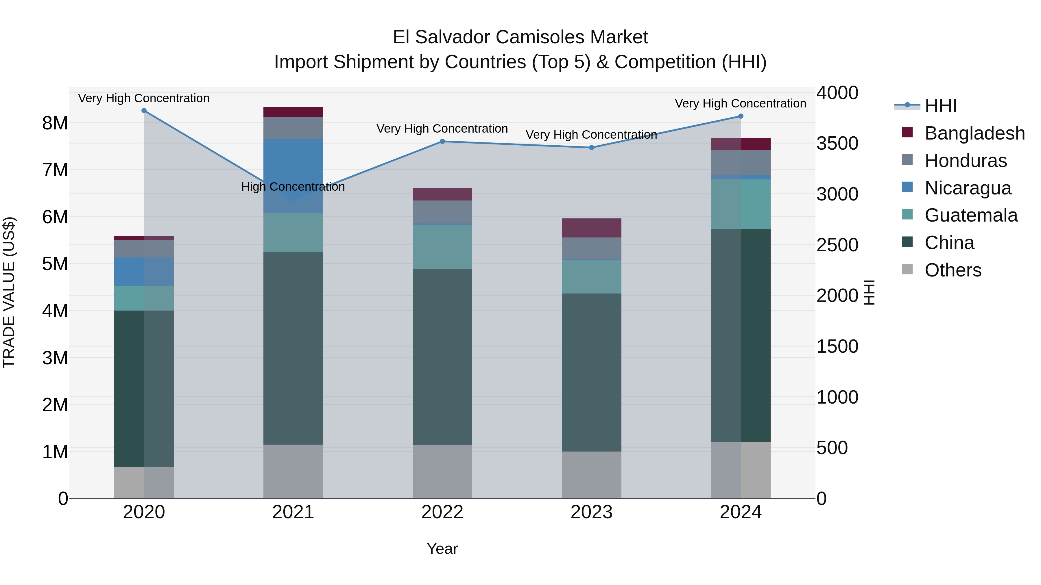 El Salvador Camisoles Market Top 5 Importing Countries and Market Competition (HHI) Analysis