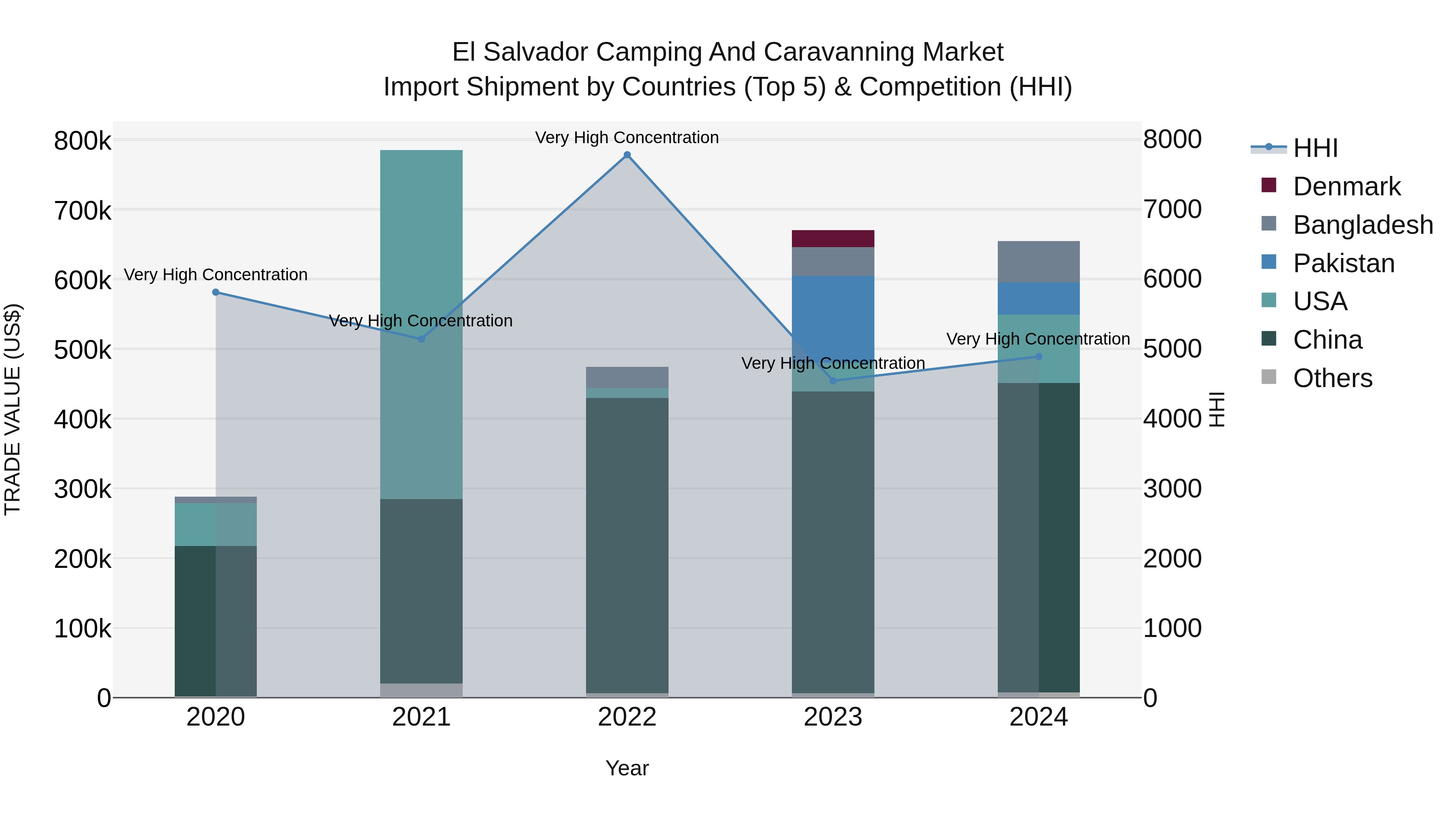 El Salvador Camping And Caravanning Market Top 5 Importing Countries and Market Competition (HHI) Analysis