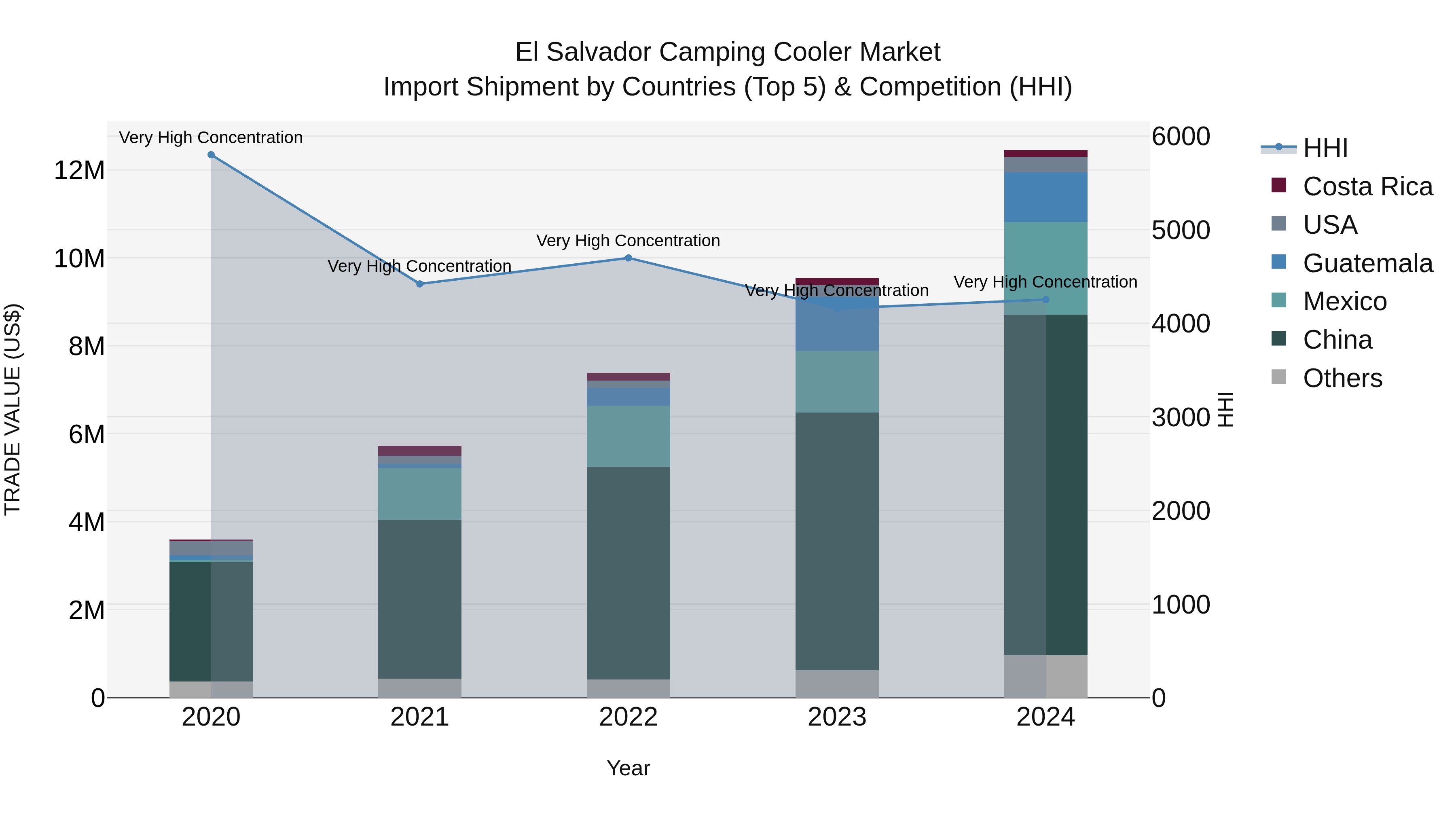 El Salvador Camping Cooler Market Top 5 Importing Countries and Market Competition (HHI) Analysis