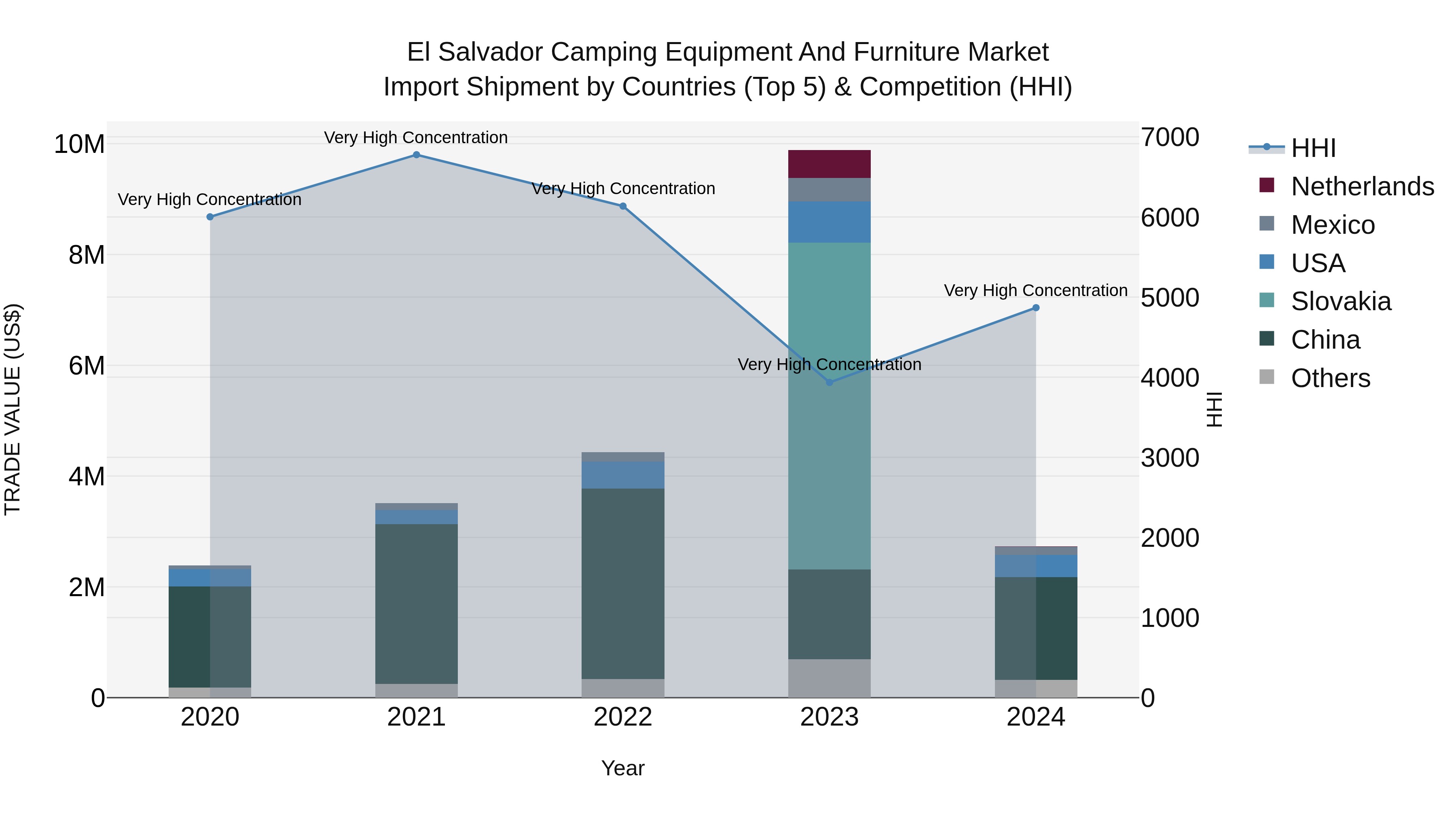 El Salvador Camping Equipment And Furniture Market Top 5 Importing Countries and Market Competition (HHI) Analysis