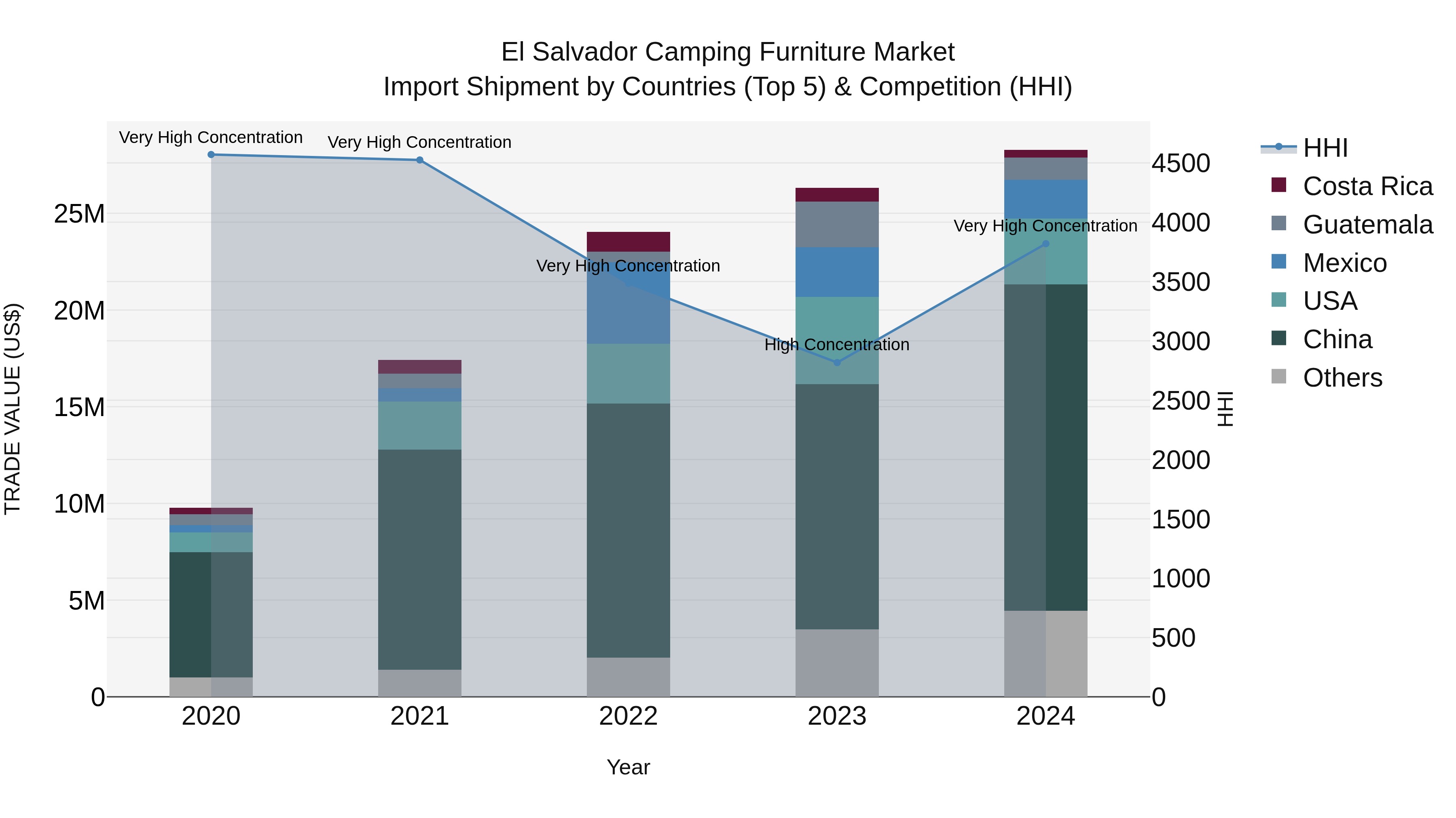 El Salvador Camping Furniture Market Top 5 Importing Countries and Market Competition (HHI) Analysis