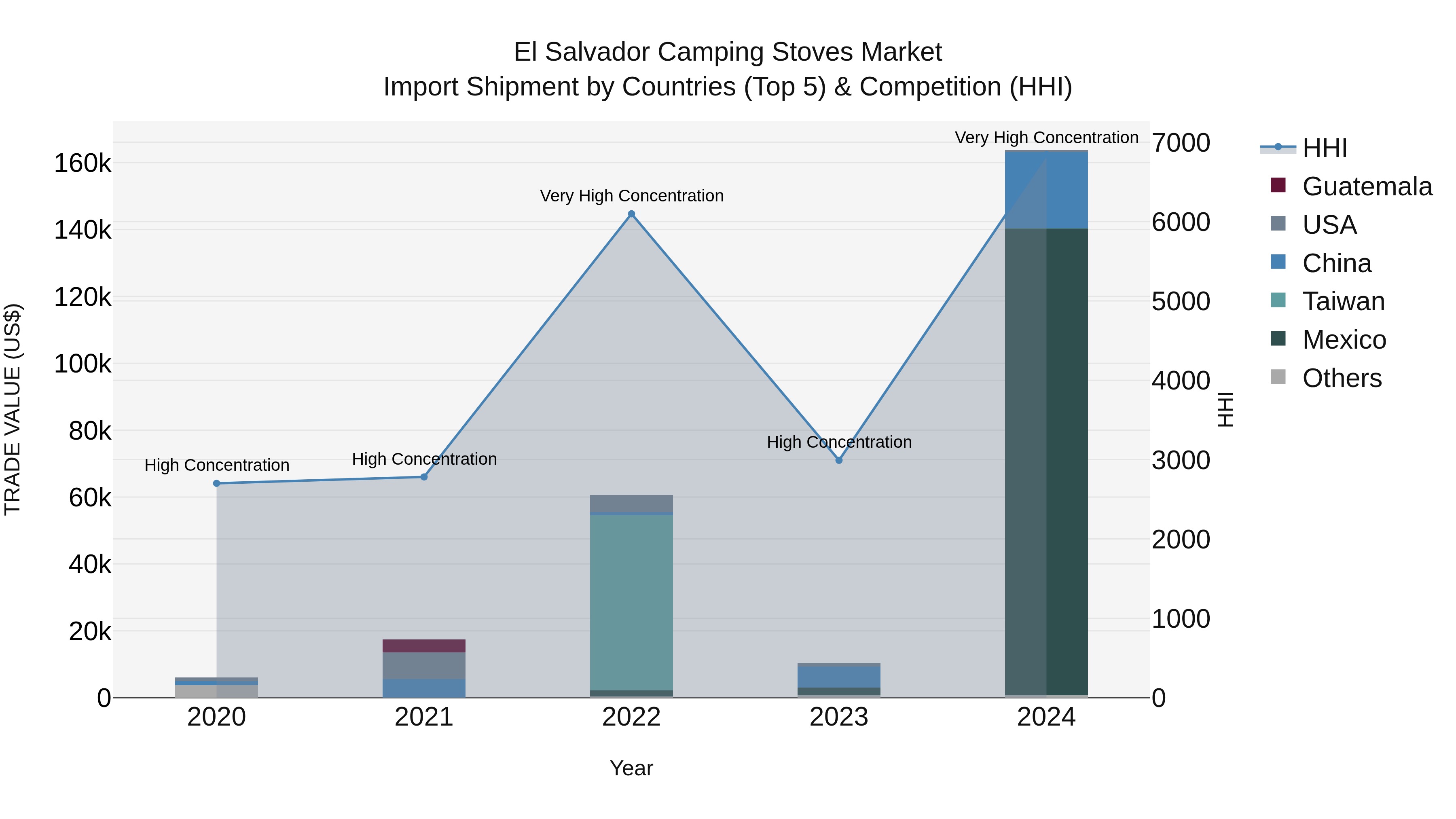 El Salvador Camping Stoves Market Top 5 Importing Countries and Market Competition (HHI) Analysis