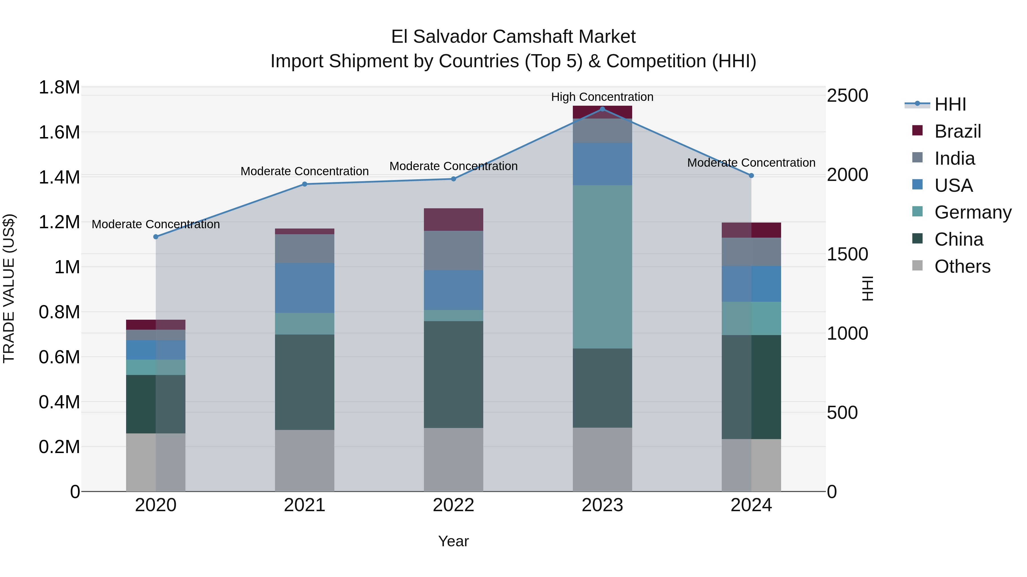 El Salvador Camshaft Market Top 5 Importing Countries and Market Competition (HHI) Analysis
