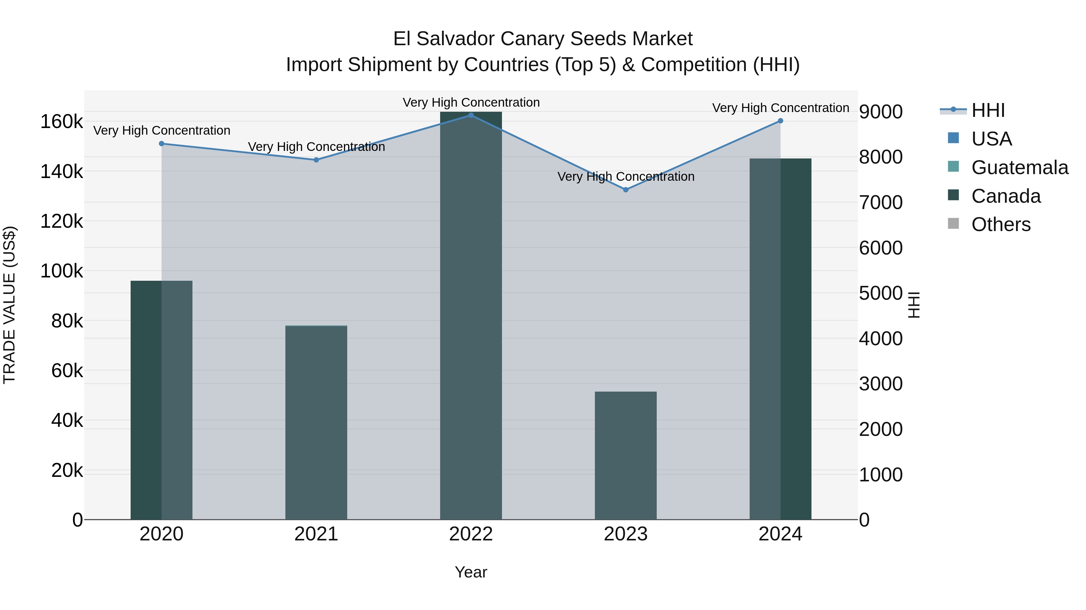 El Salvador Canary Seeds Market Top 5 Importing Countries and Market Competition (HHI) Analysis