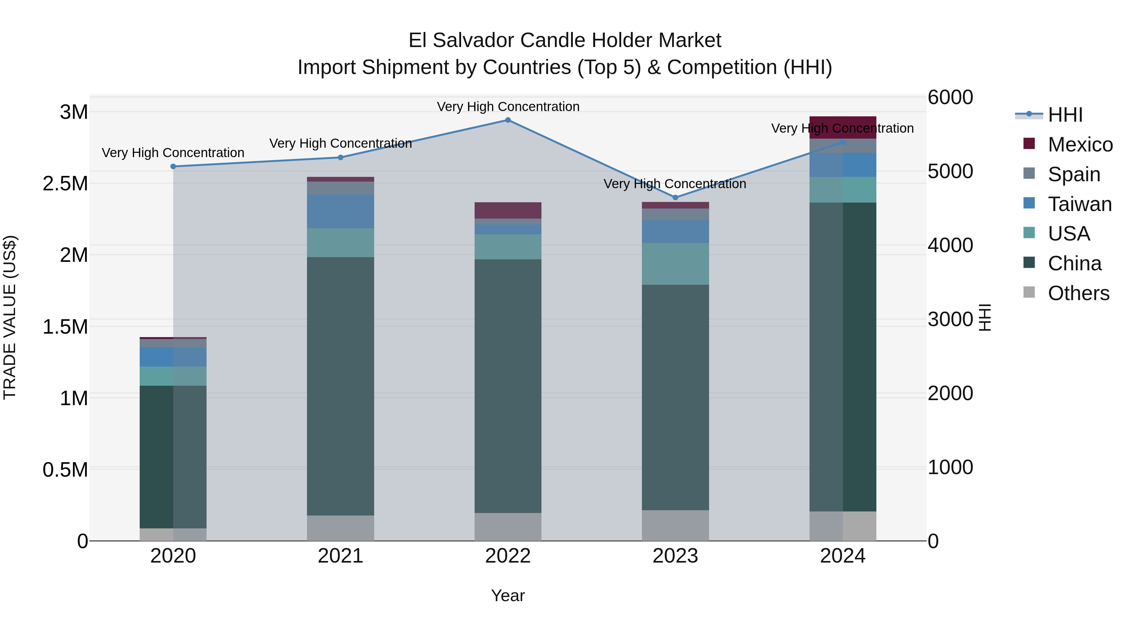 El Salvador Candle Holder Market Top 5 Importing Countries and Market Competition (HHI) Analysis