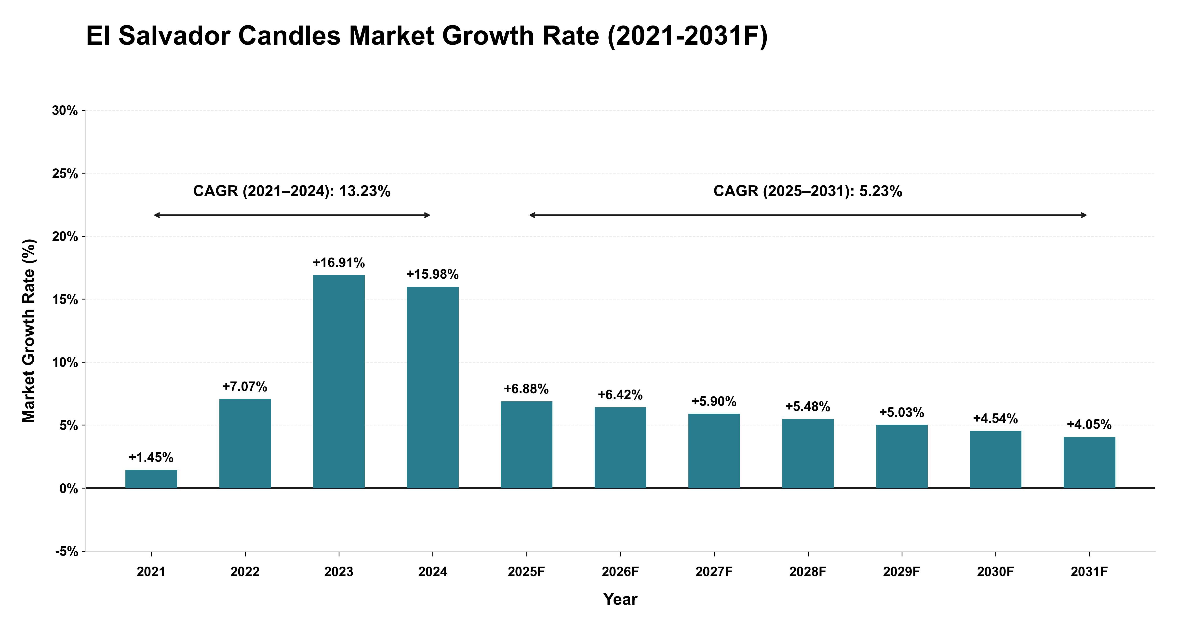 El Salvador Candles Market Year-wise Growth Rate (2021-2031F)