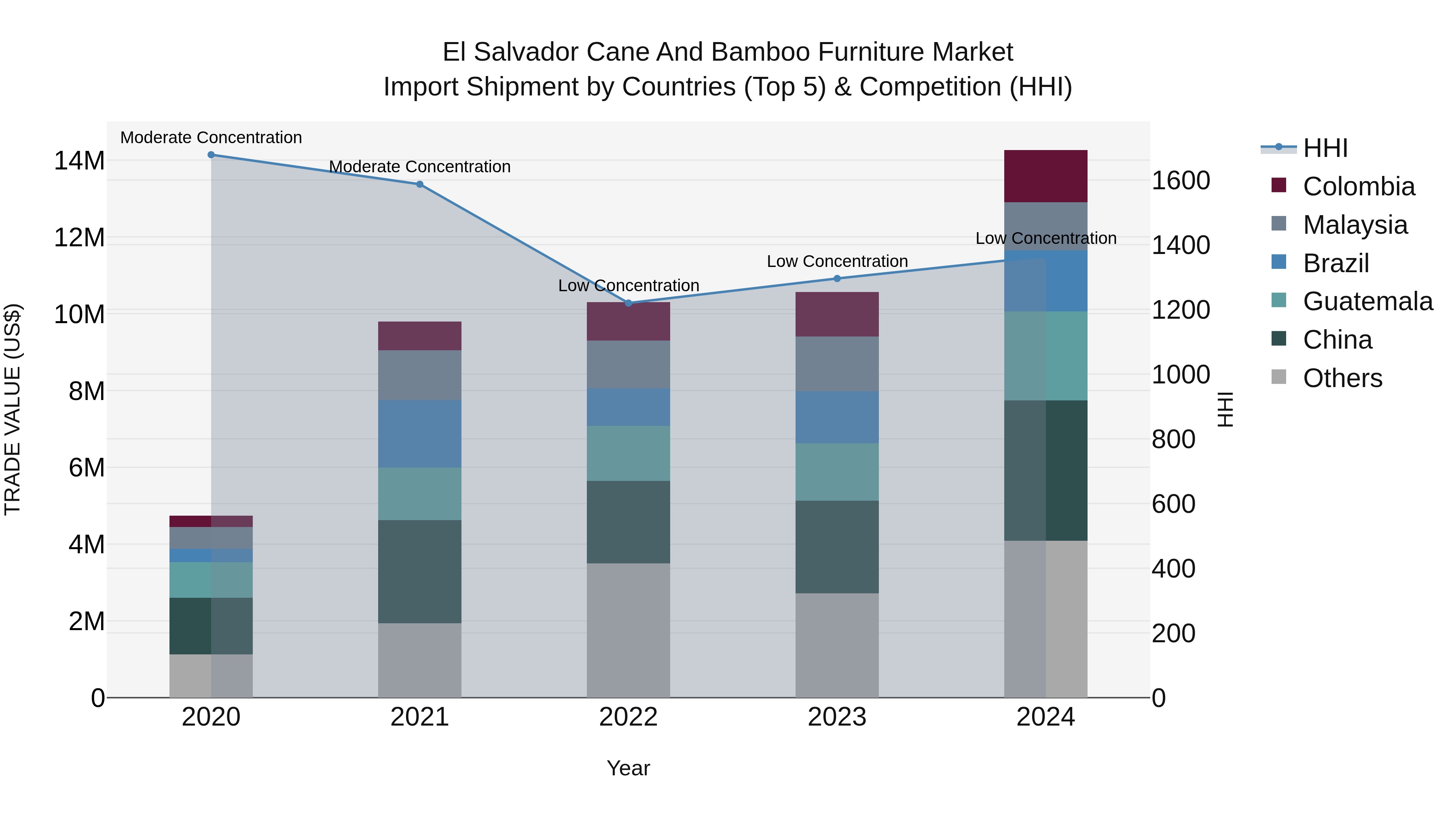 El Salvador Cane And Bamboo Furniture Market Top 5 Importing Countries and Market Competition (HHI) Analysis
