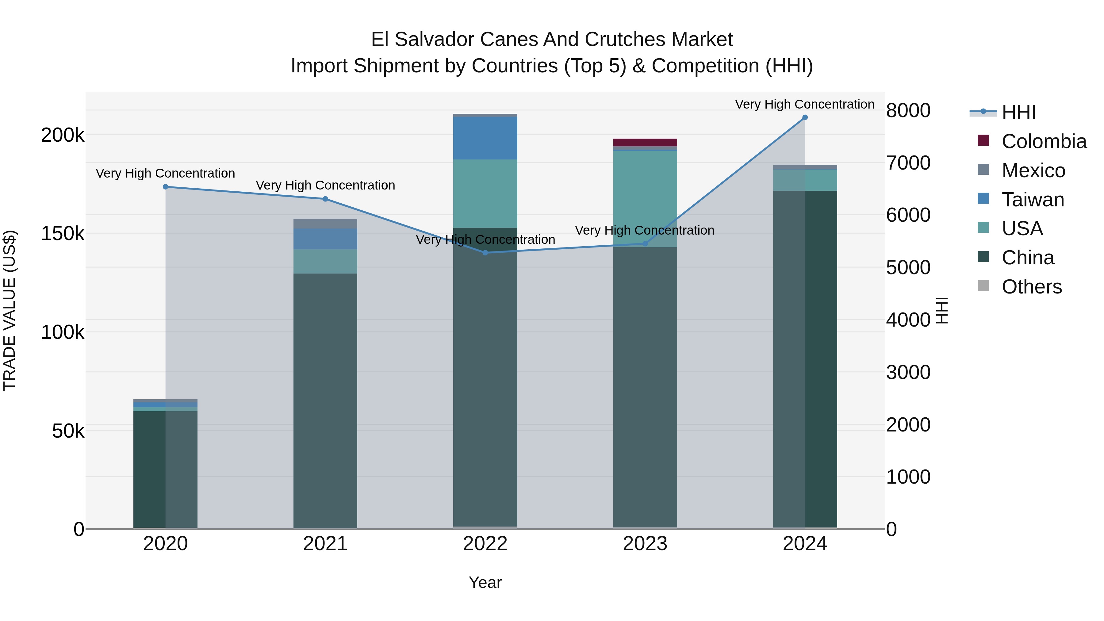 El Salvador Canes And Crutches Market Top 5 Importing Countries and Market Competition (HHI) Analysis
