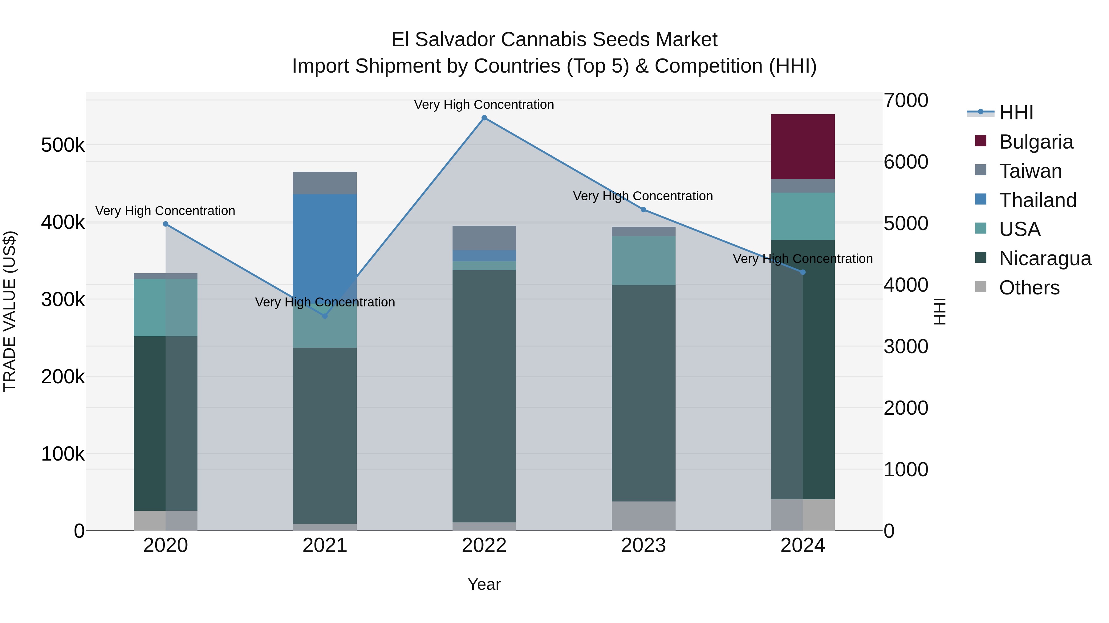 El Salvador Cannabis Seeds Market Top 5 Importing Countries and Market Competition (HHI) Analysis