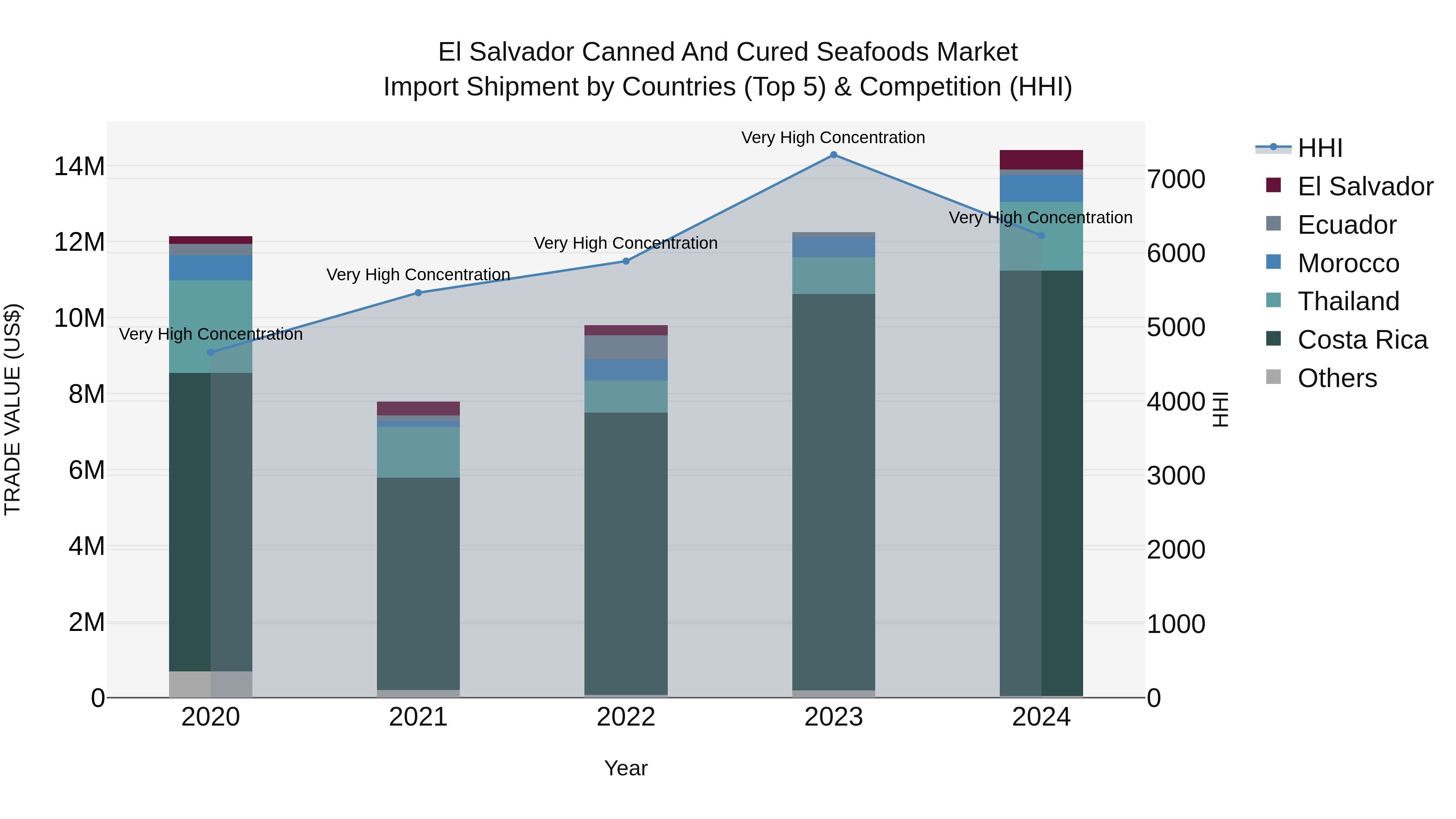 El Salvador Canned And Cured Seafoods Market Top 5 Importing Countries and Market Competition (HHI) Analysis
