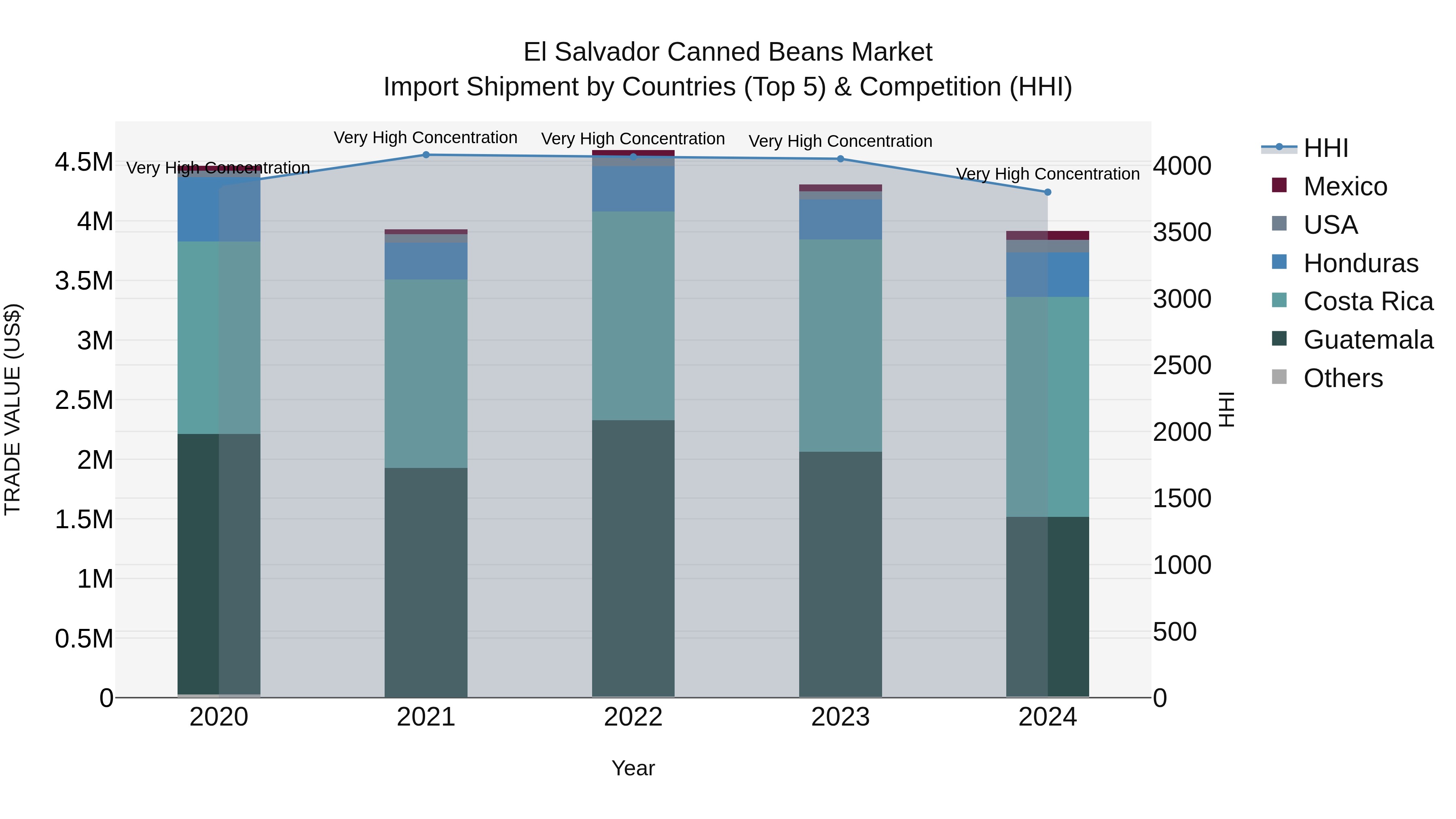 El Salvador Canned Beans Market Top 5 Importing Countries and Market Competition (HHI) Analysis