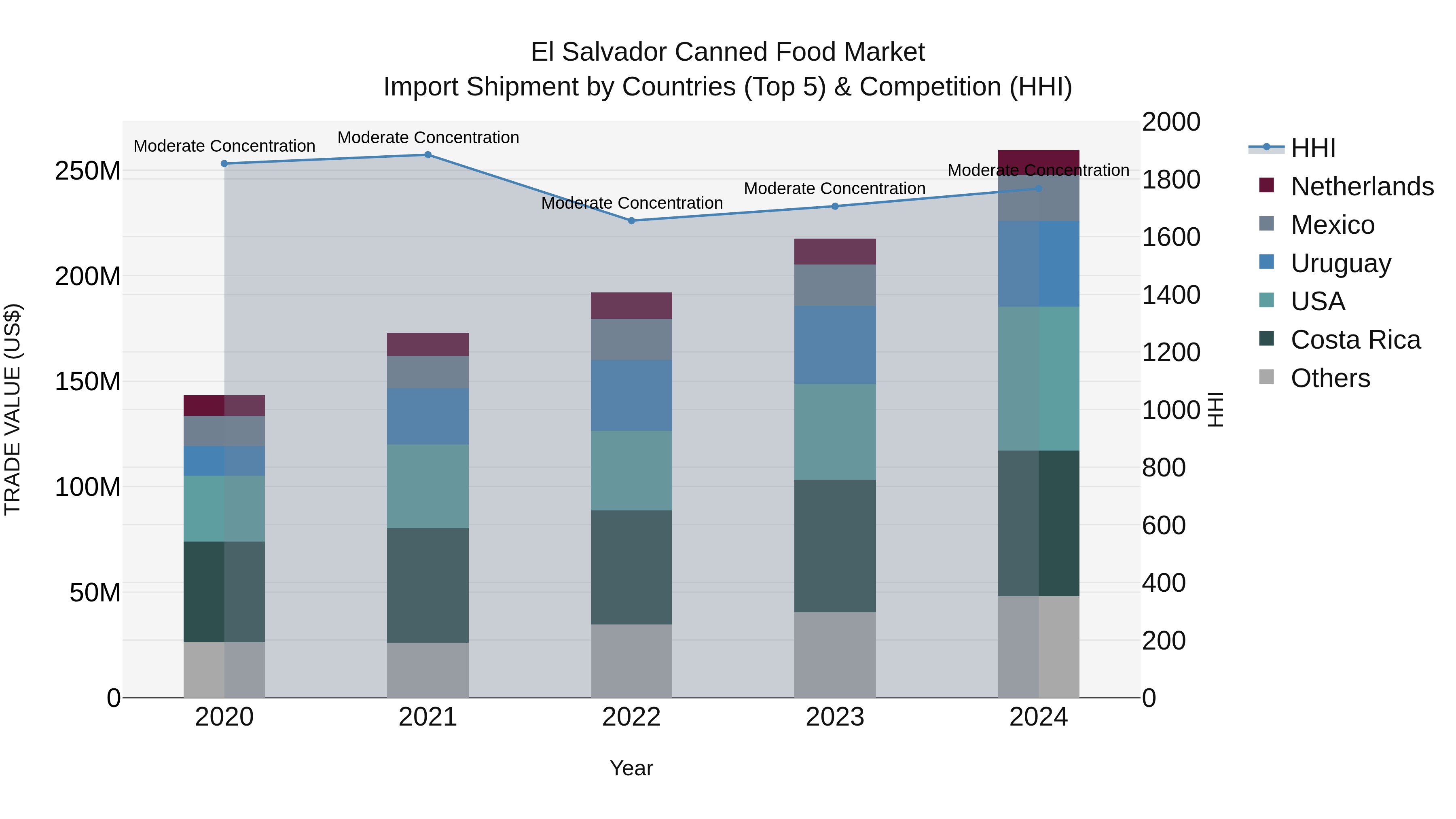 El Salvador Canned Food Market Top 5 Importing Countries and Market Competition (HHI) Analysis
