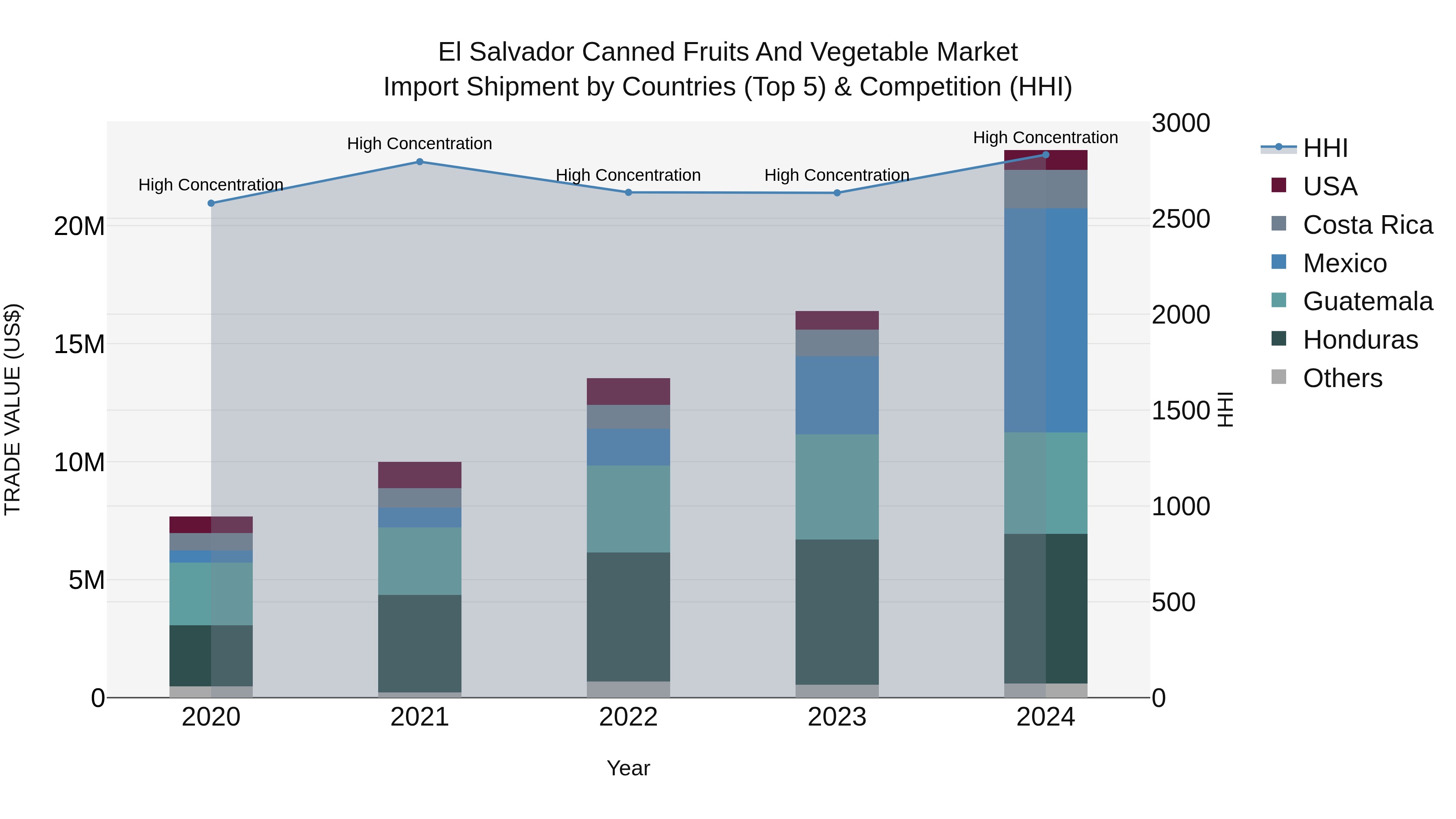 El Salvador Canned Fruits And Vegetable Market Top 5 Importing Countries and Market Competition (HHI) Analysis
