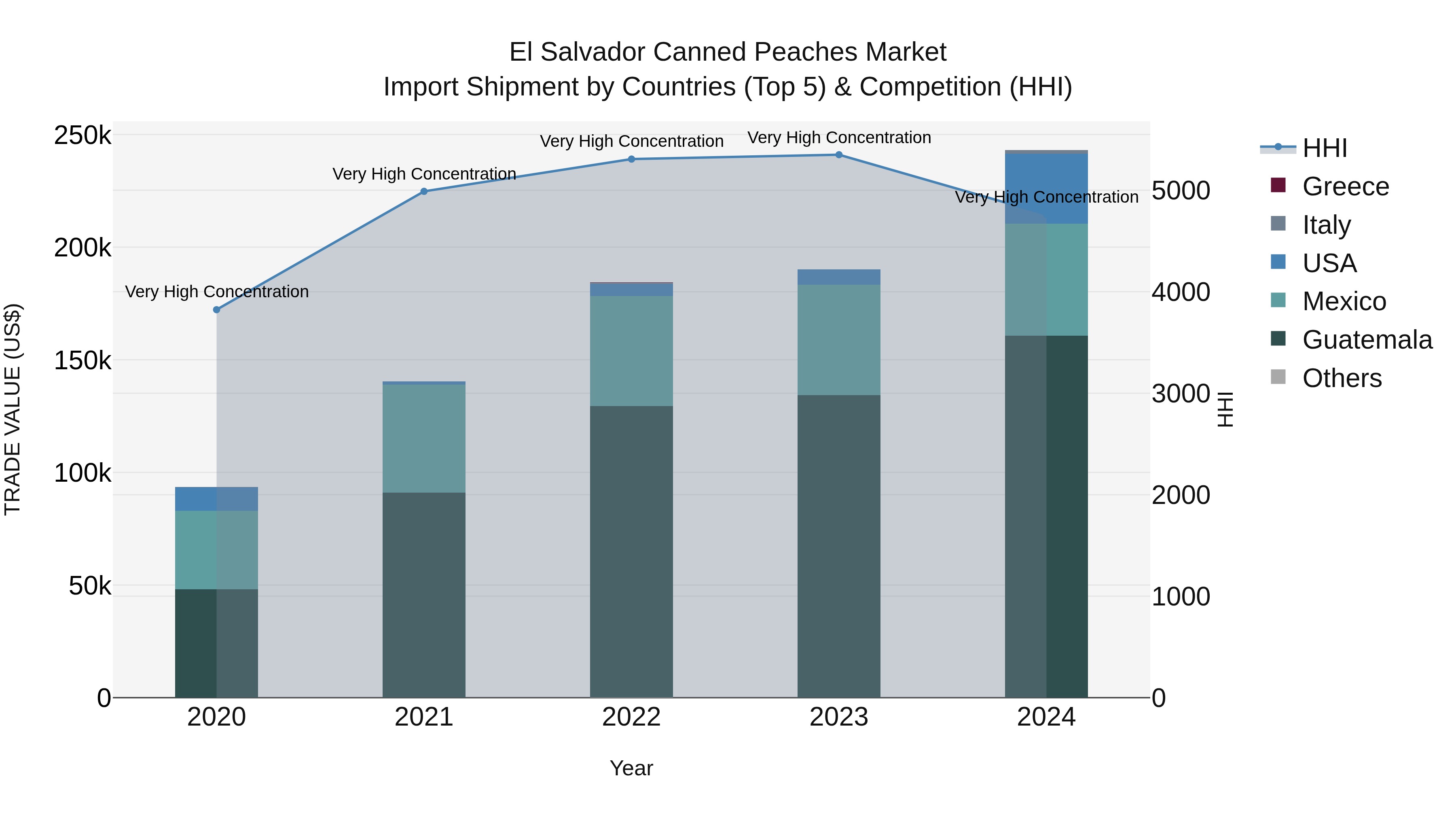 El Salvador Canned Peaches Market Top 5 Importing Countries and Market Competition (HHI) Analysis
