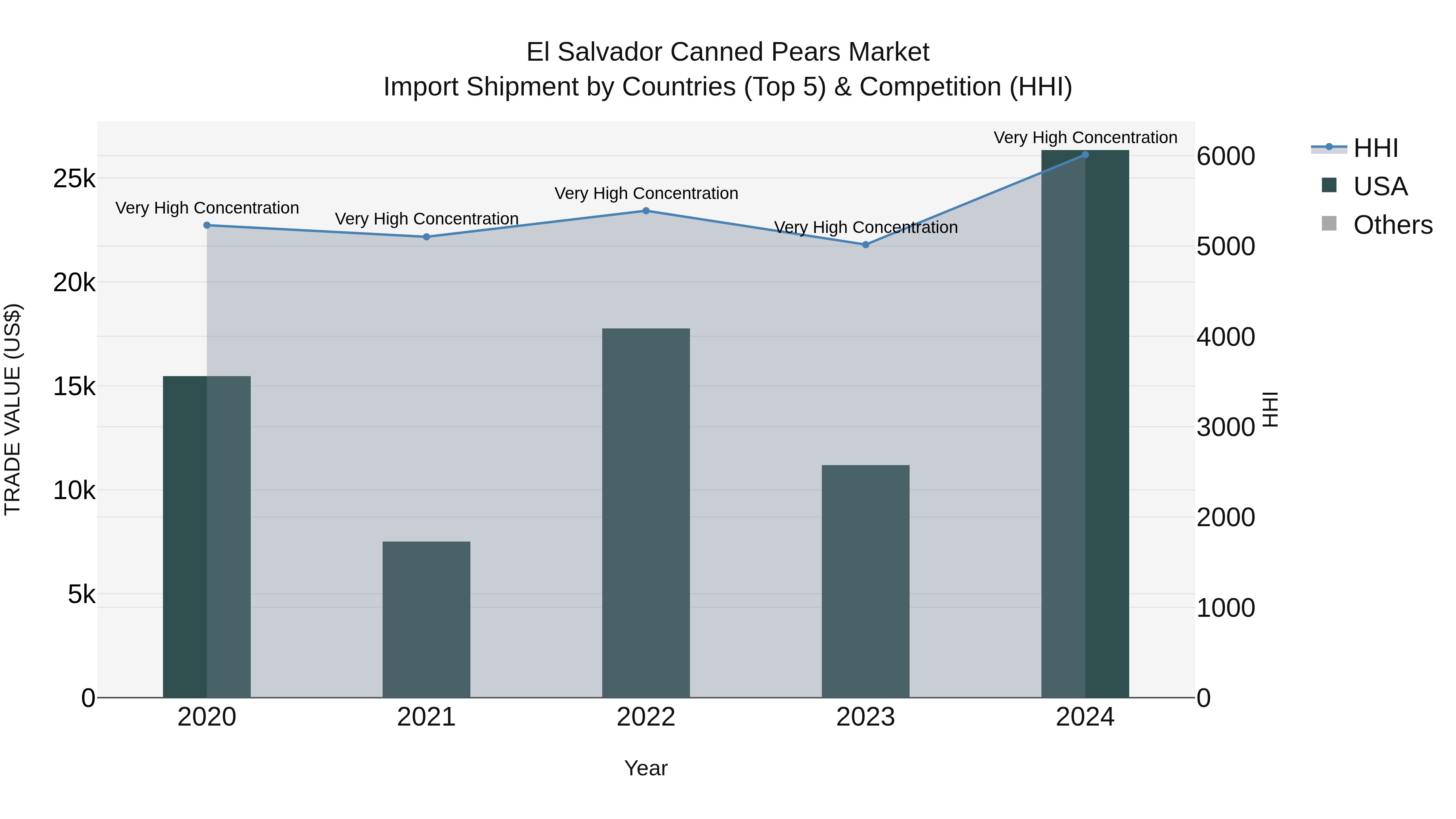 El Salvador Canned Pears Market Top 5 Importing Countries and Market Competition (HHI) Analysis