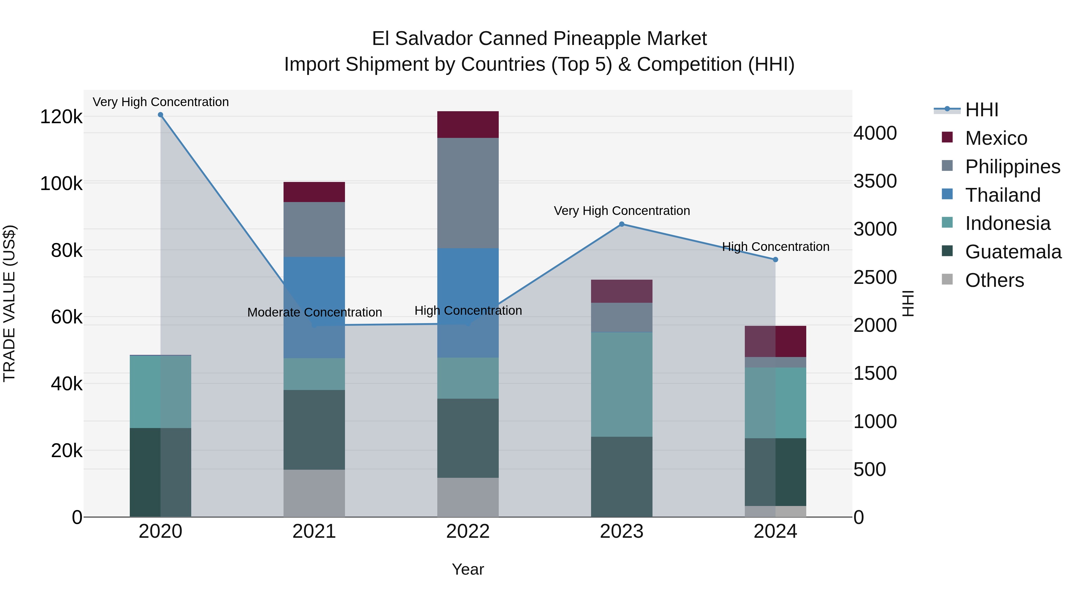 El Salvador Canned Pineapple Market Top 5 Importing Countries and Market Competition (HHI) Analysis