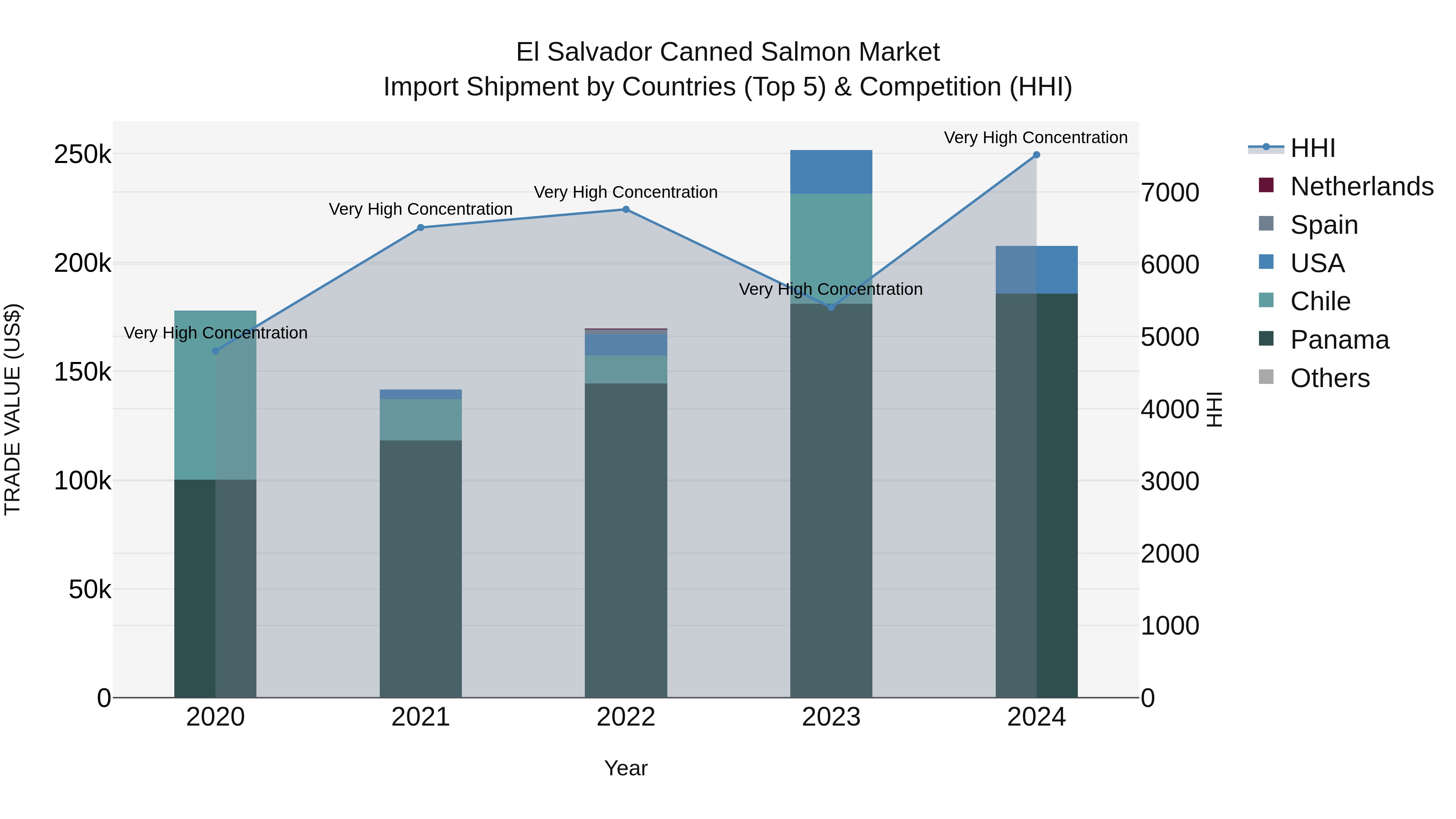 El Salvador Canned Salmon Market Top 5 Importing Countries and Market Competition (HHI) Analysis