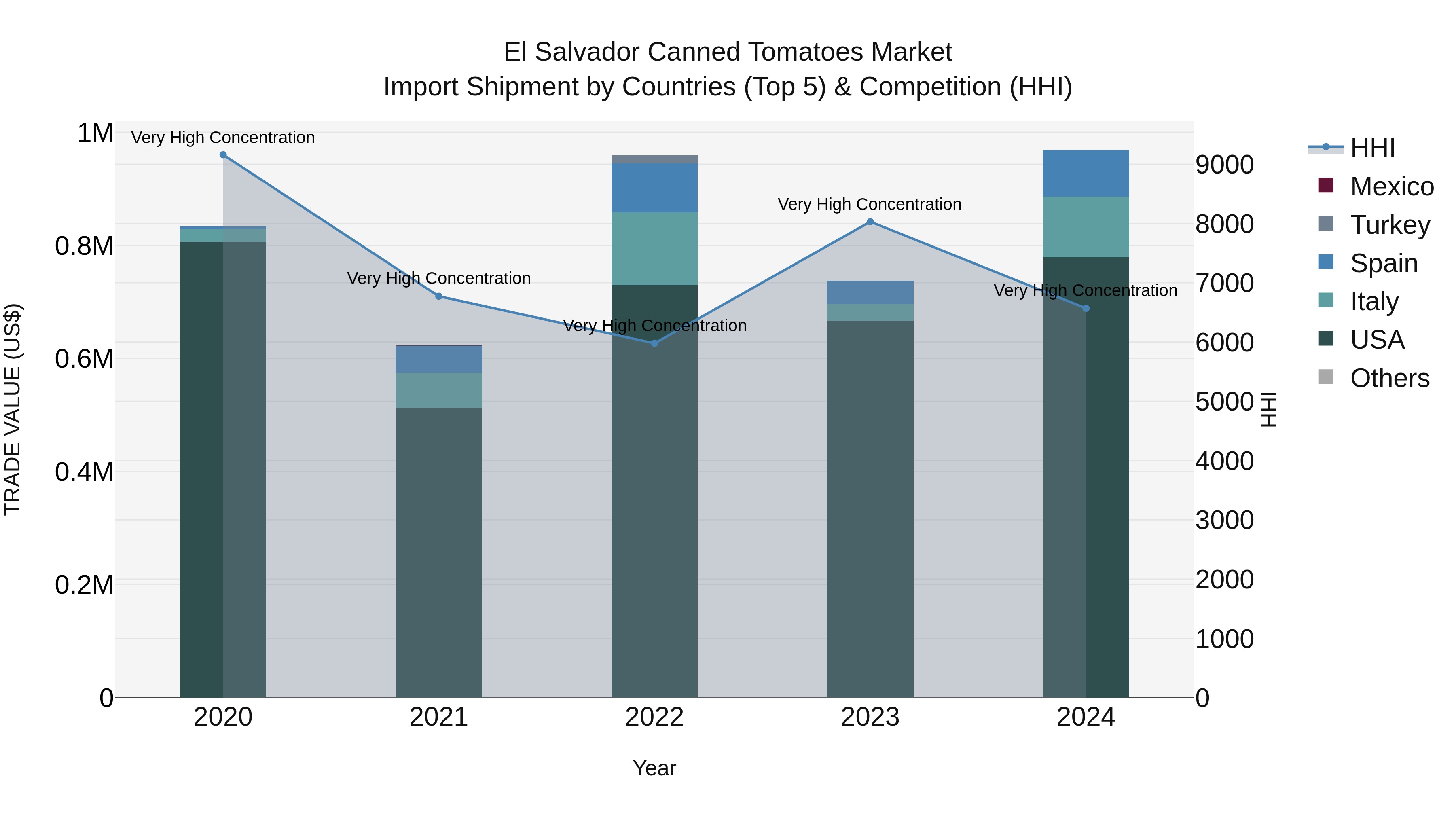 El Salvador Canned Tomatoes Market Top 5 Importing Countries and Market Competition (HHI) Analysis