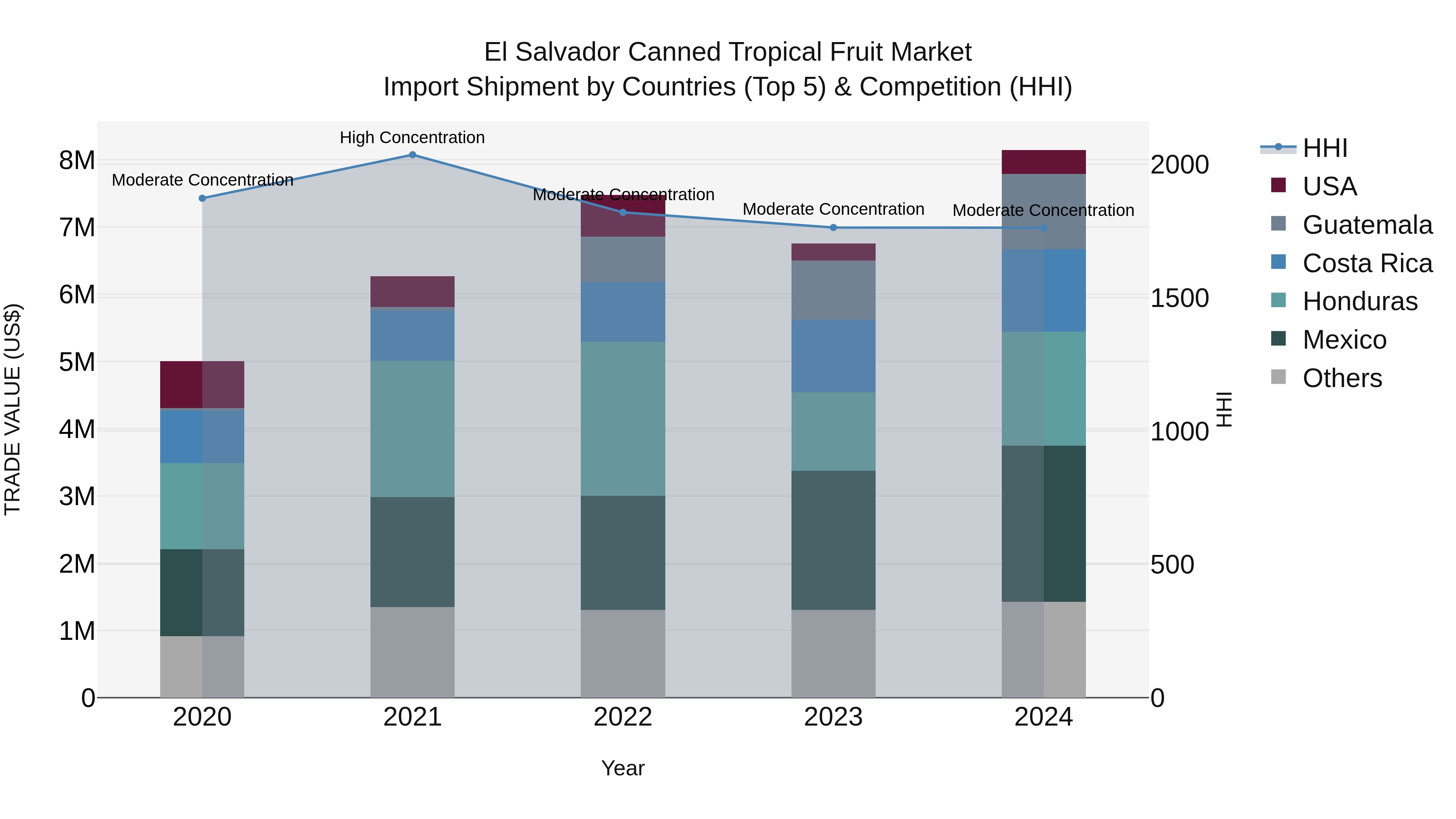 El Salvador Canned Tropical Fruit Market Top 5 Importing Countries and Market Competition (HHI) Analysis