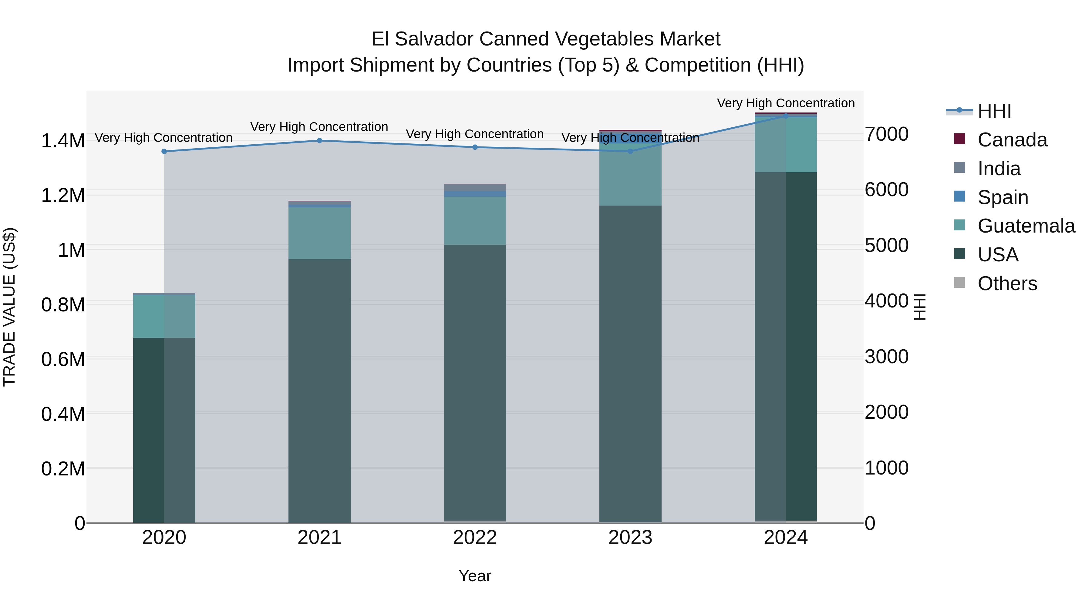 El Salvador Canned Vegetables Market Top 5 Importing Countries and Market Competition (HHI) Analysis