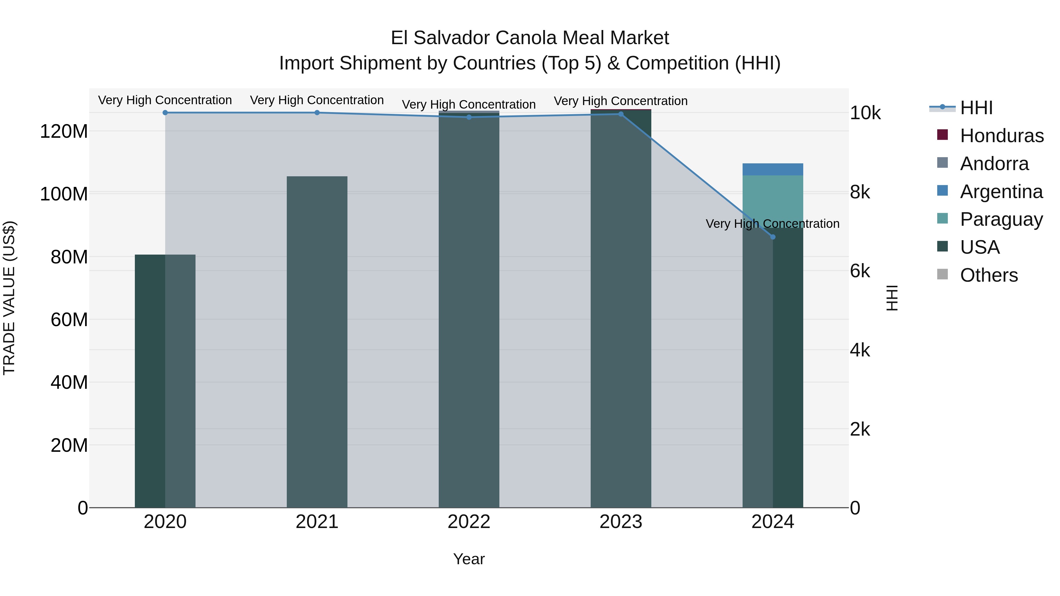 El Salvador Canola Meal Market Top 5 Importing Countries and Market Competition (HHI) Analysis