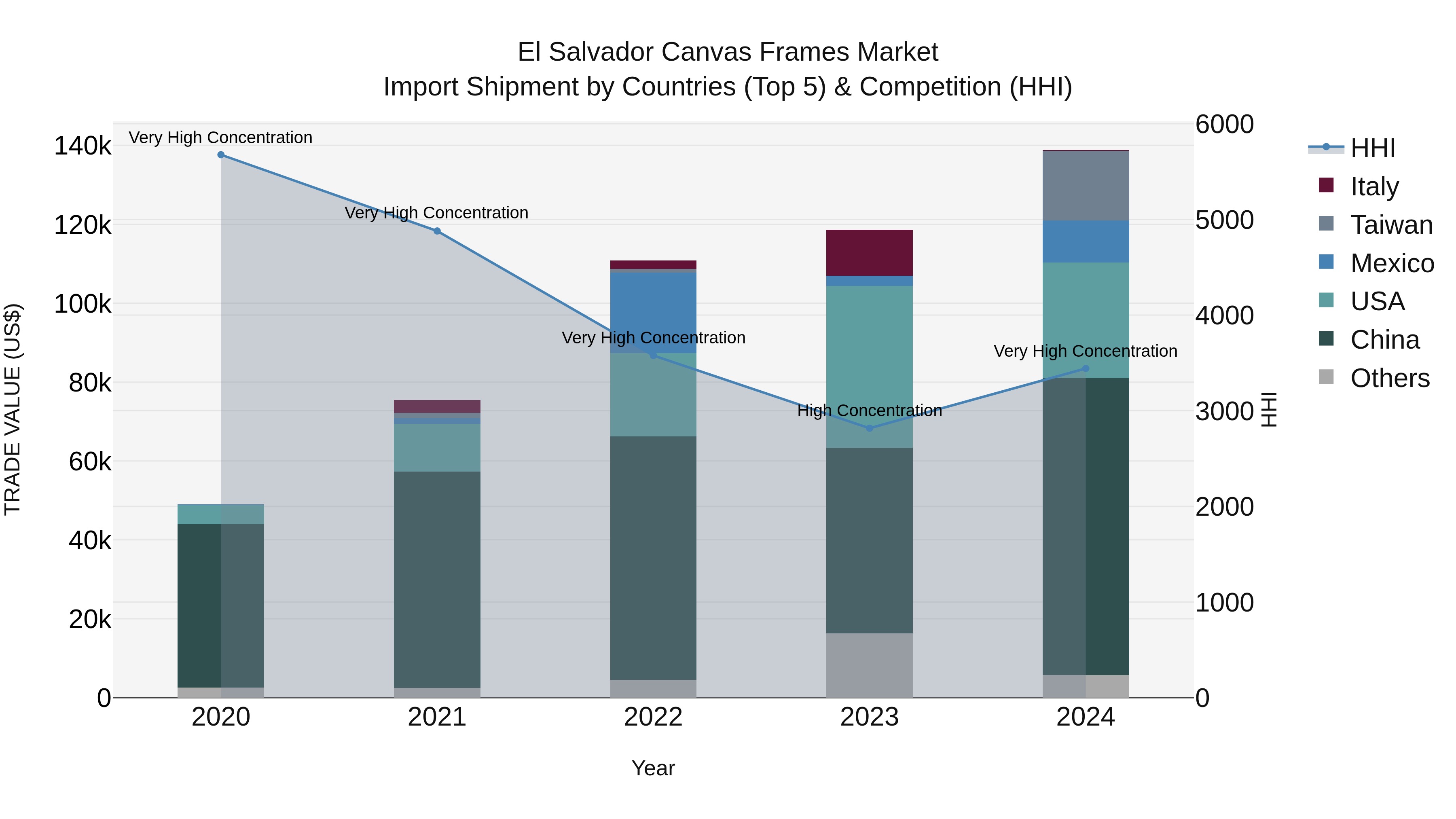 El Salvador Canvas Frames Market Top 5 Importing Countries and Market Competition (HHI) Analysis
