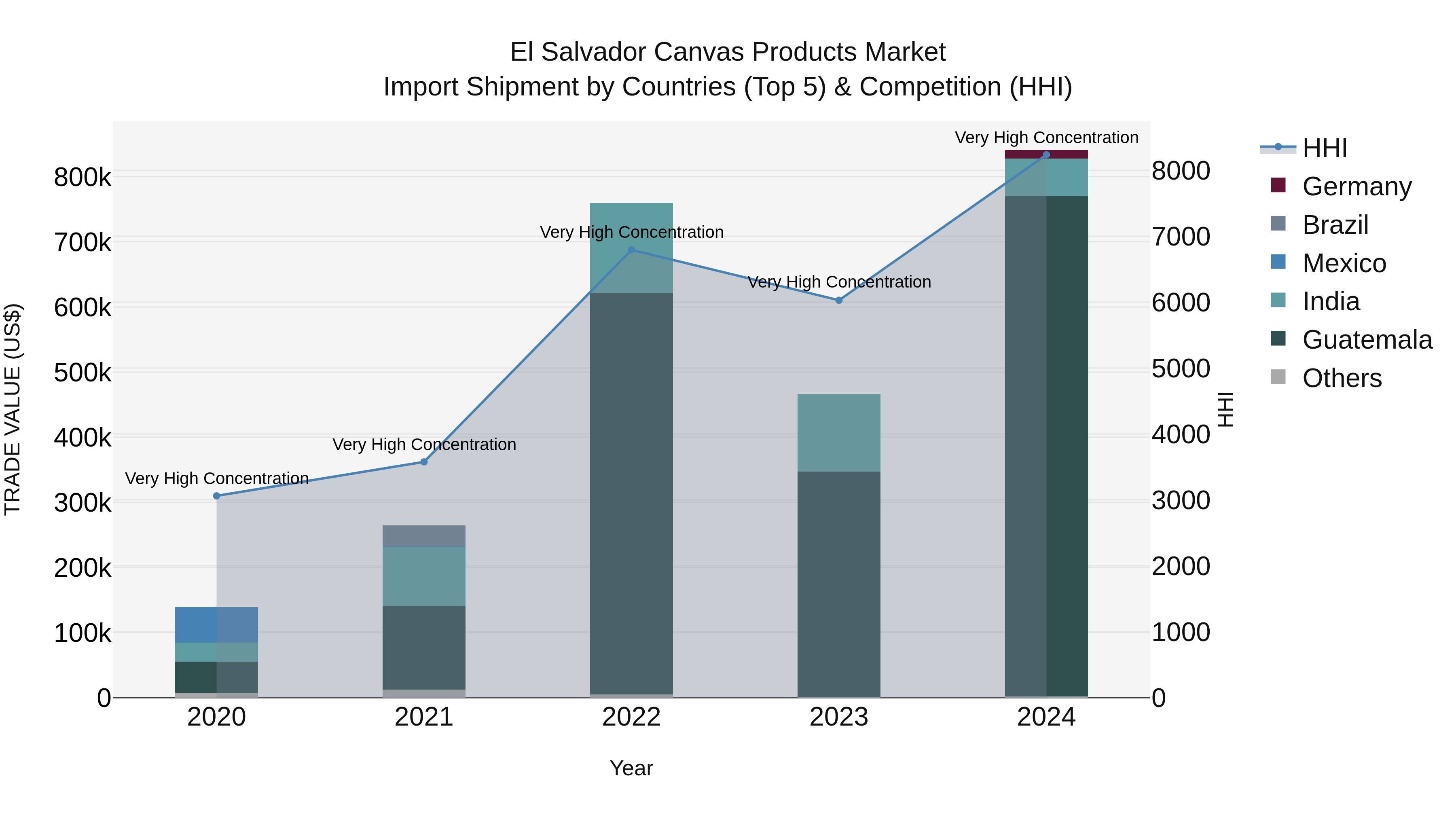 El Salvador Canvas Products Market Top 5 Importing Countries and Market Competition (HHI) Analysis