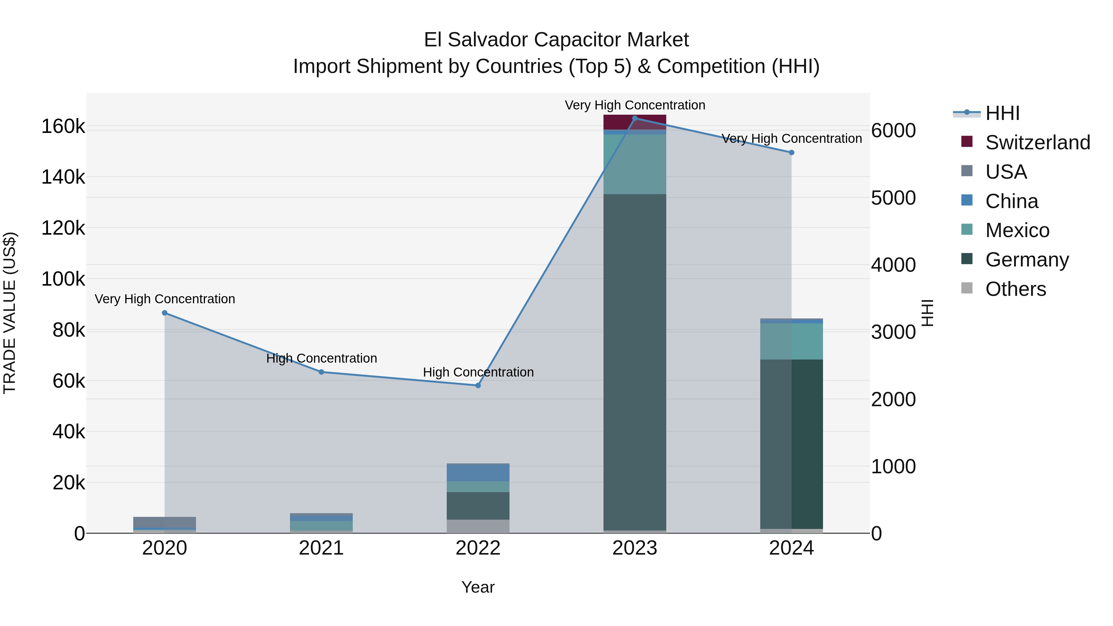 El Salvador Capacitor Market Top 5 Importing Countries and Market Competition (HHI) Analysis