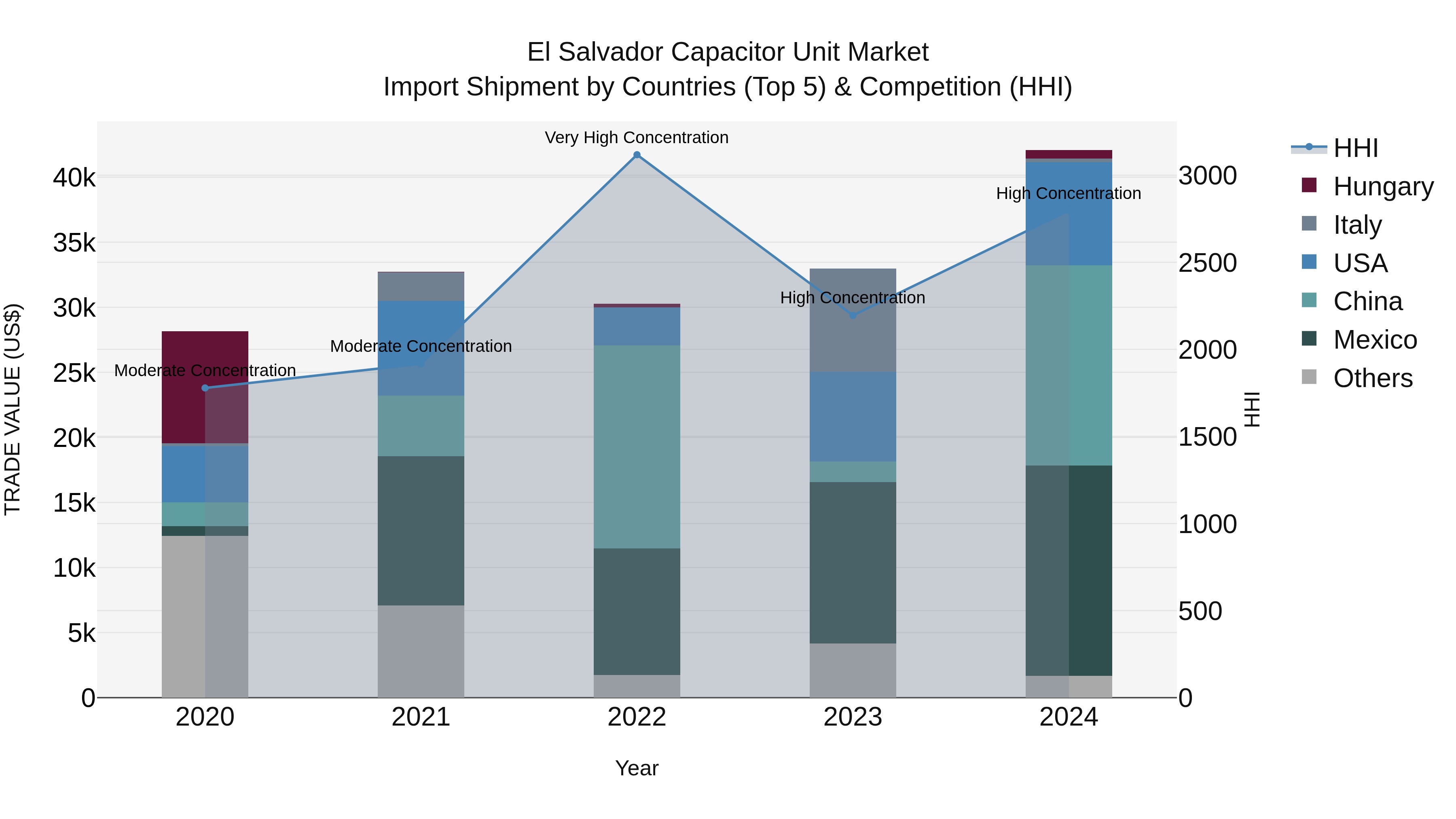 El Salvador Capacitor Unit Market Top 5 Importing Countries and Market Competition (HHI) Analysis