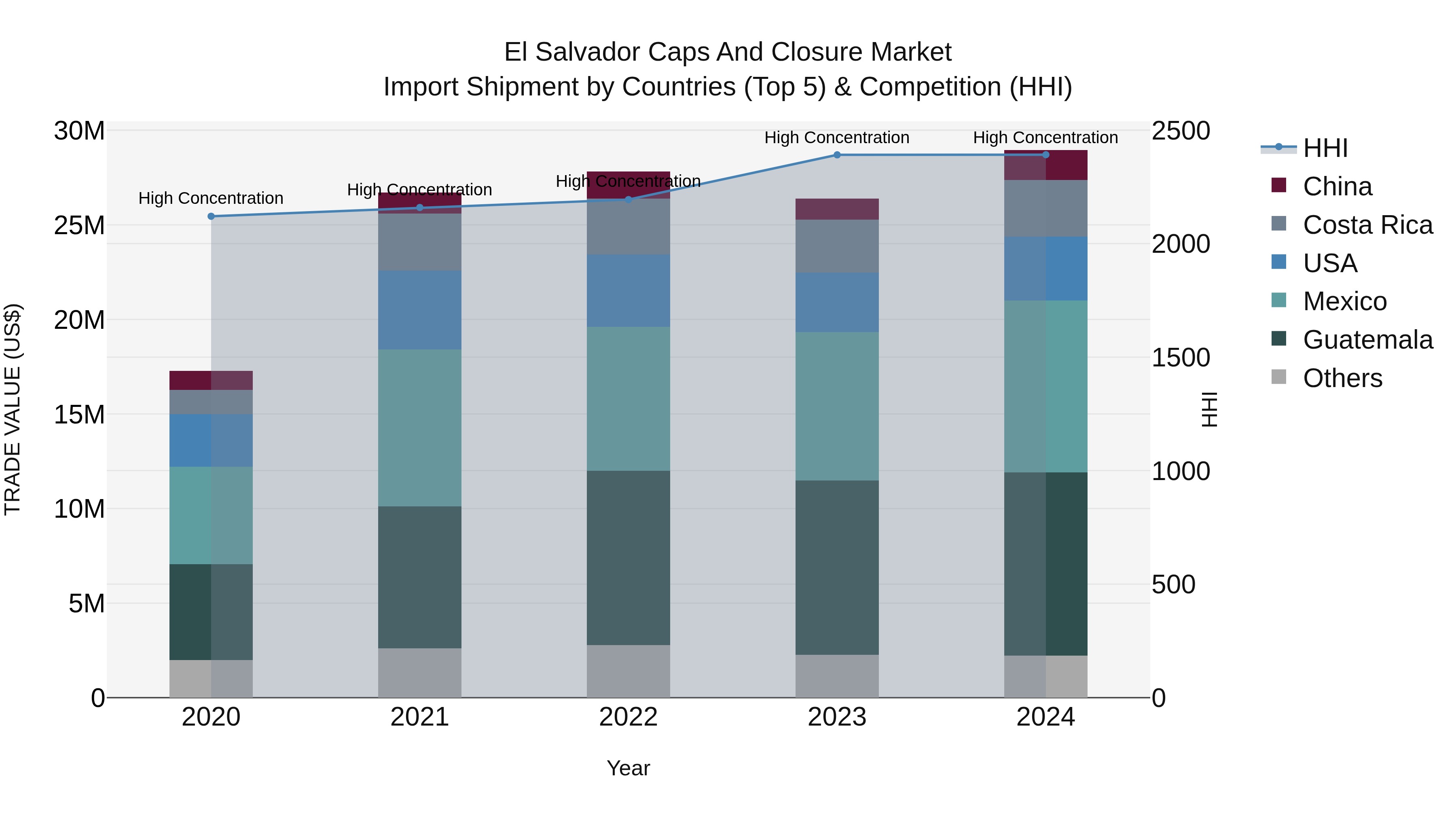 El Salvador Caps And Closure Market Top 5 Importing Countries and Market Competition (HHI) Analysis